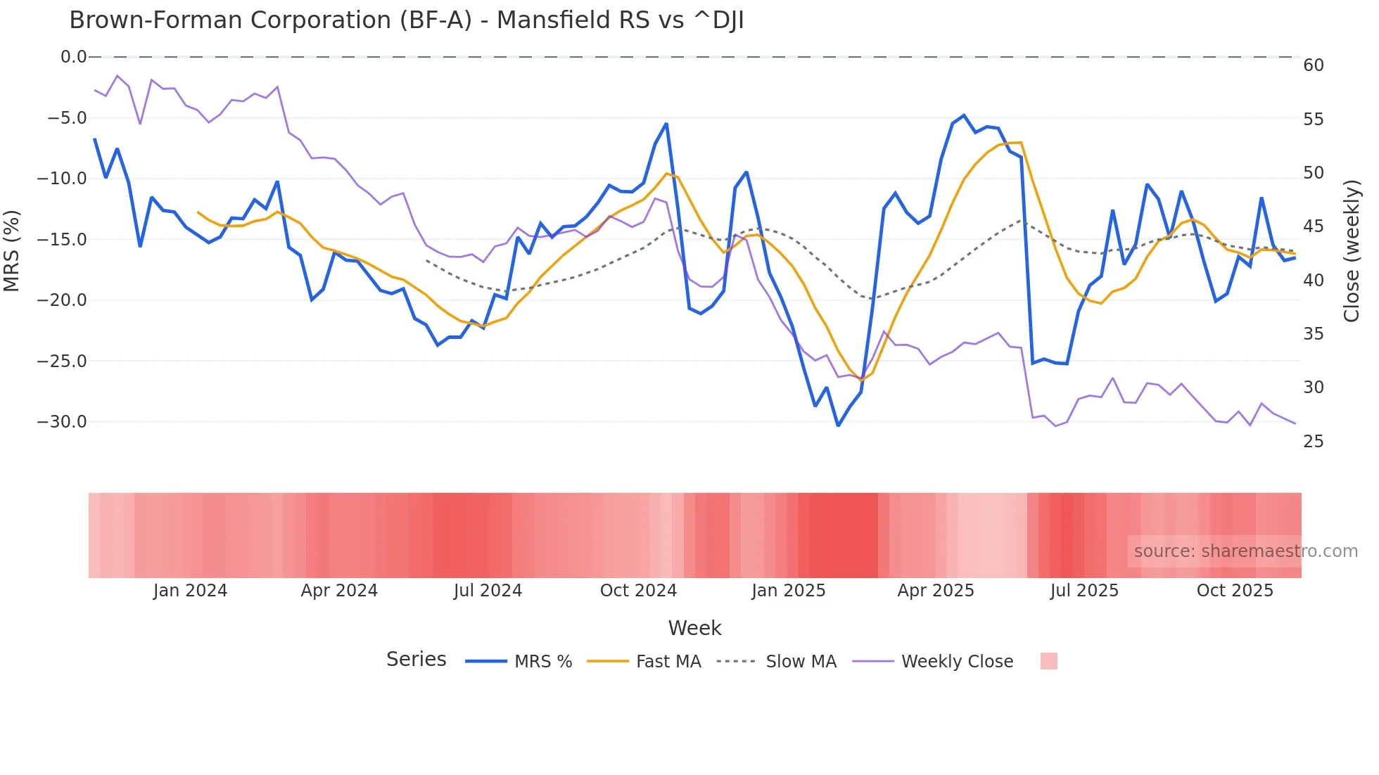 BF-A Mansfield Relative Strength chart