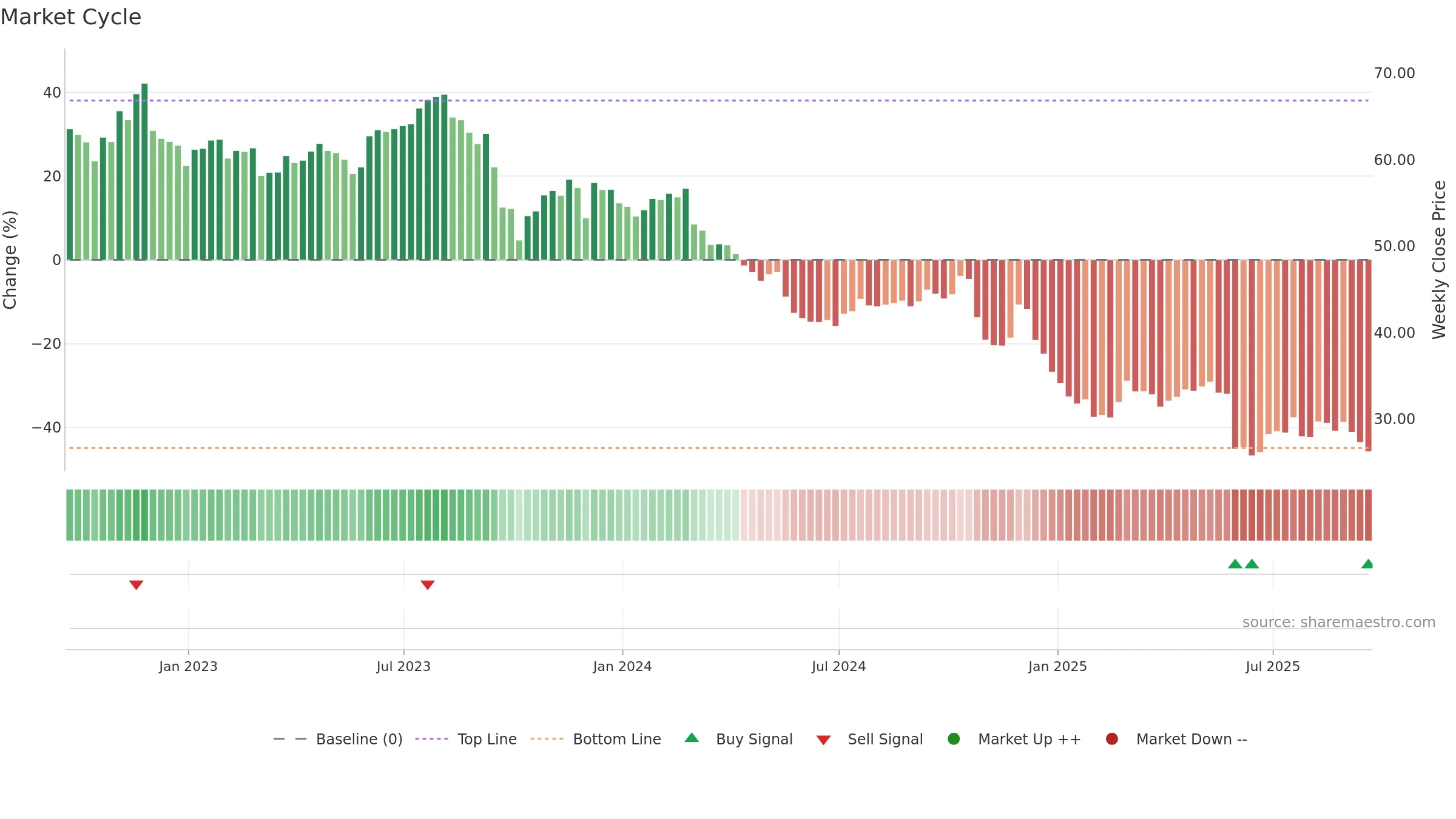 BF-A weekly Market Cycle chart, closing 2025-09-19.