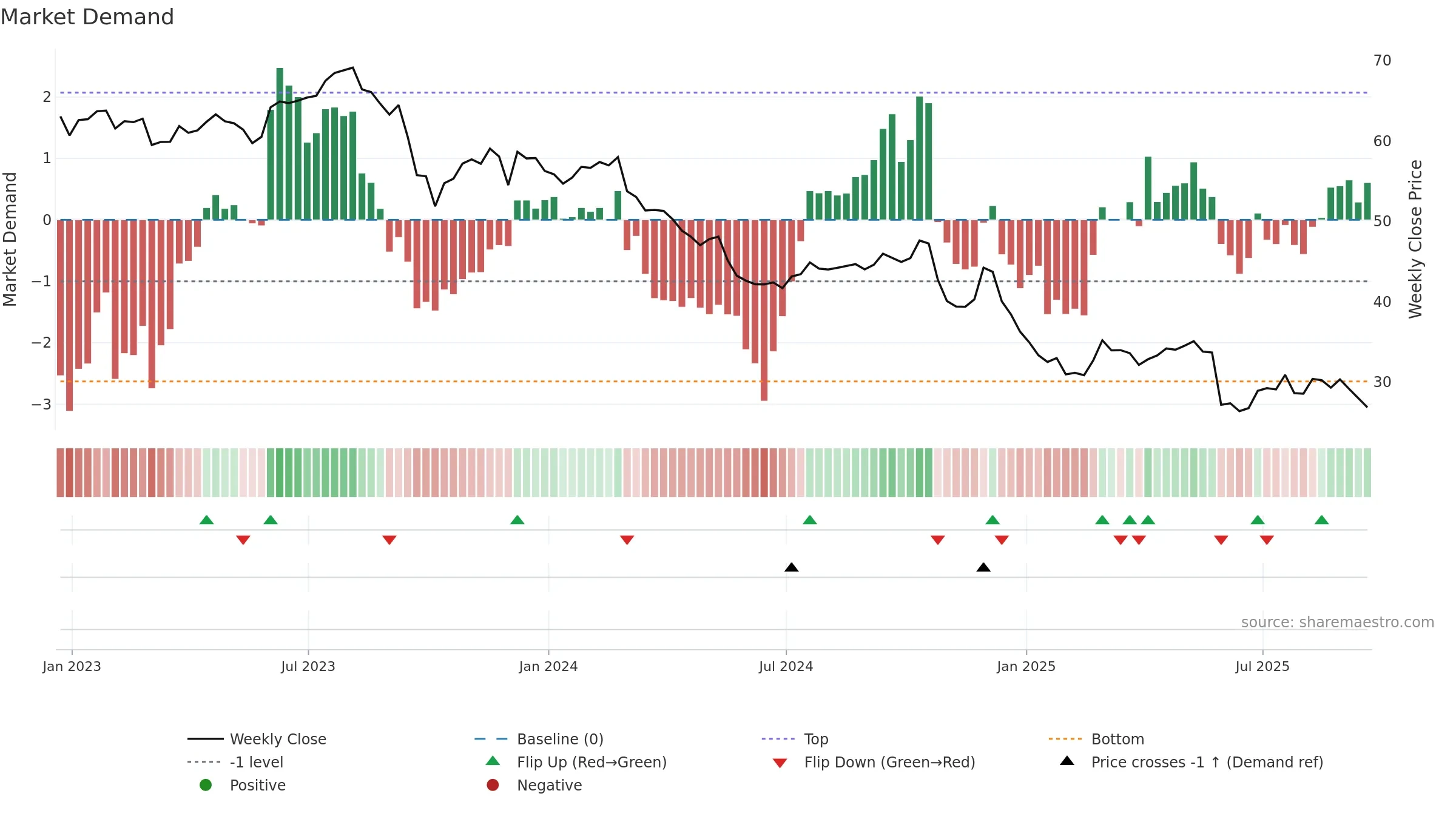 BF-A weekly Market Demand chart, closing 2025-09-19.
