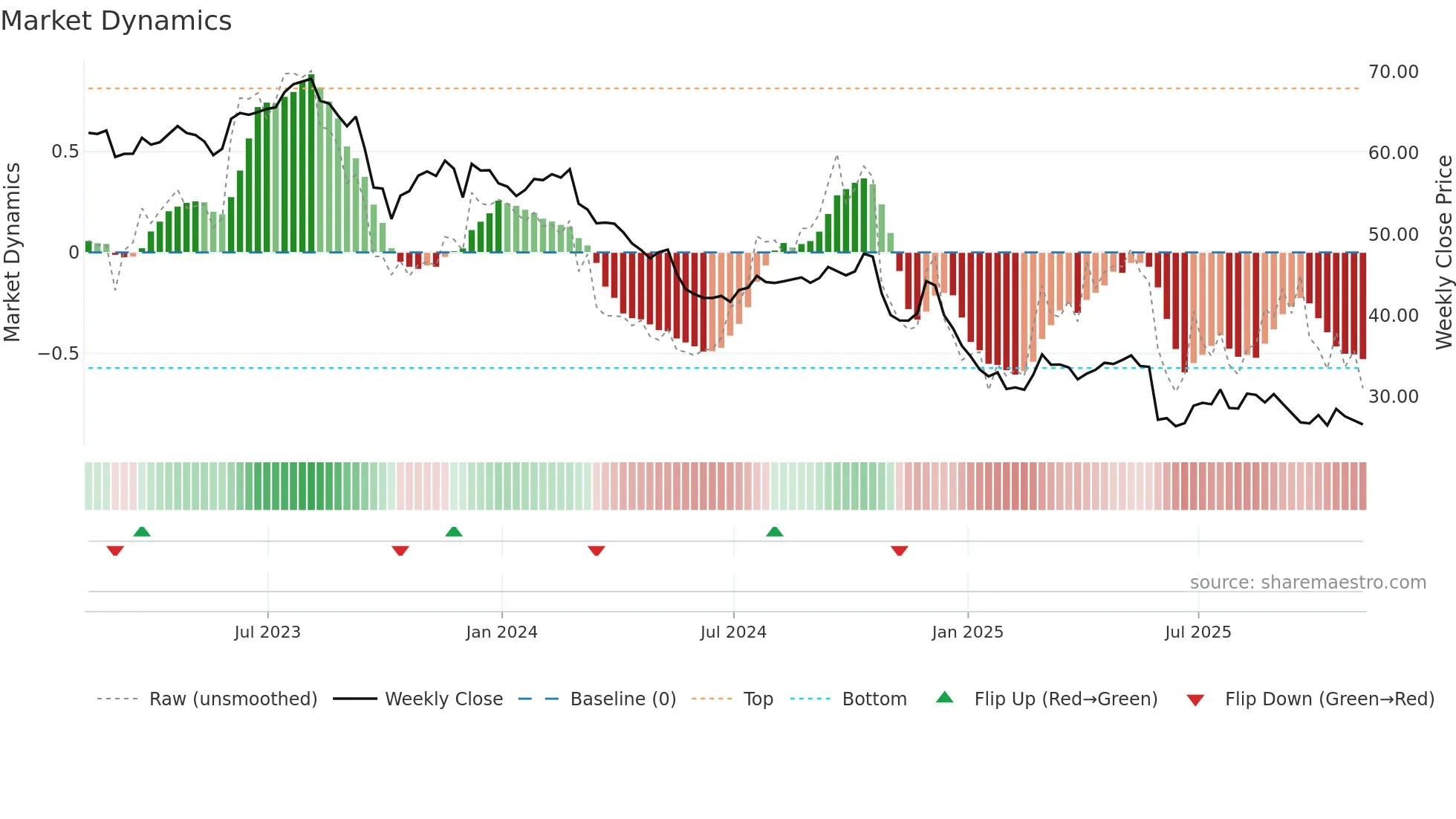 BF-A weekly Market Dynamics chart