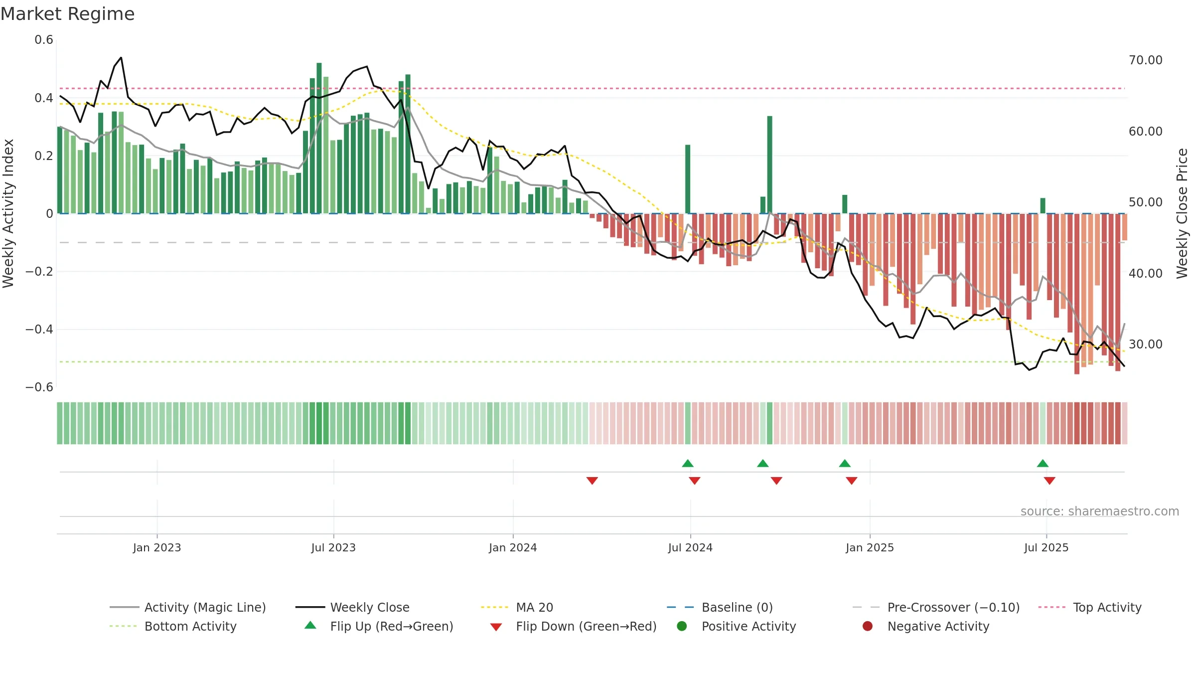 BF-A weekly Market Snapshot chart, closing 2025-09-19.