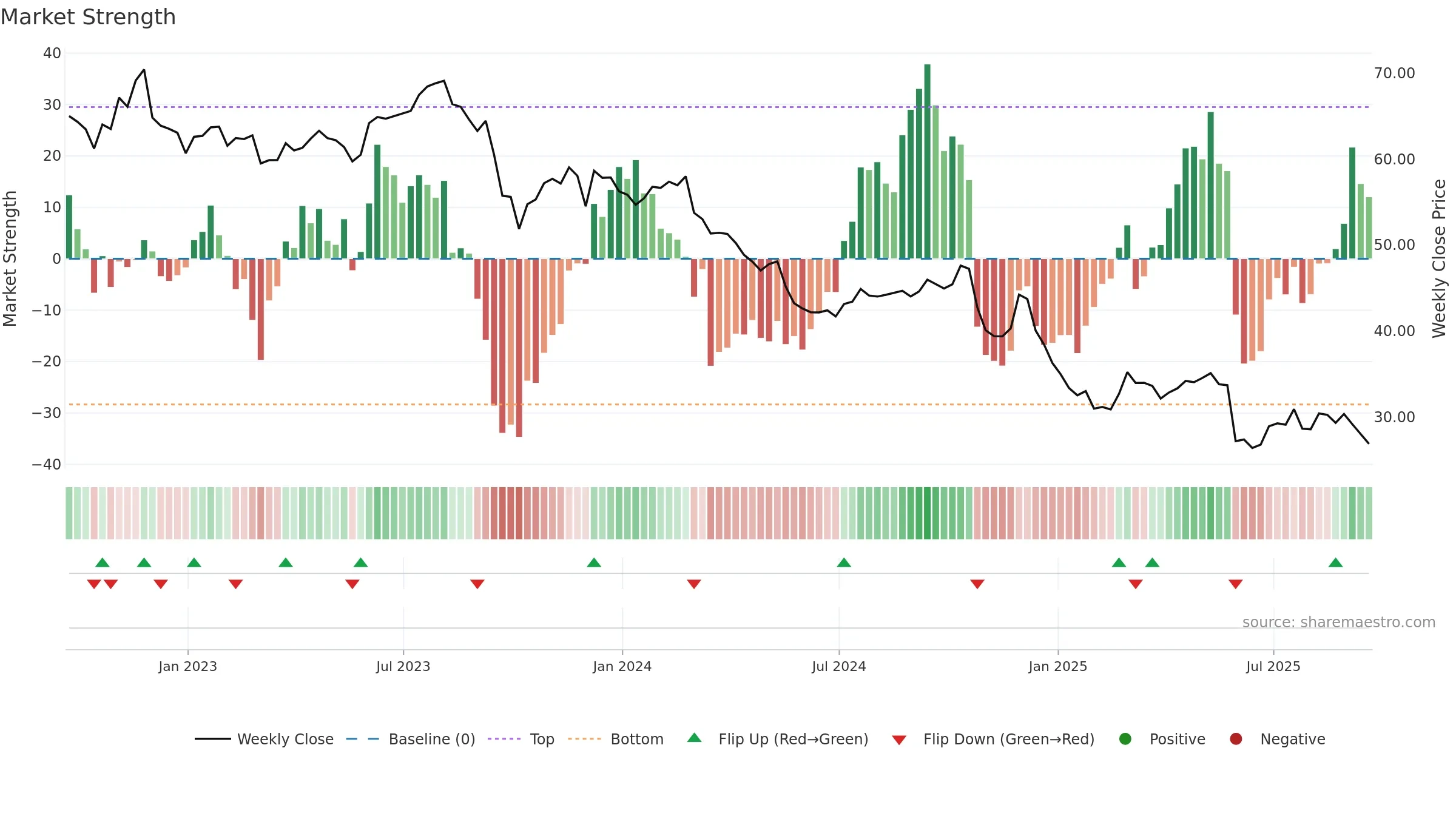 BF-A weekly Market Strength chart, closing 2025-09-19.
