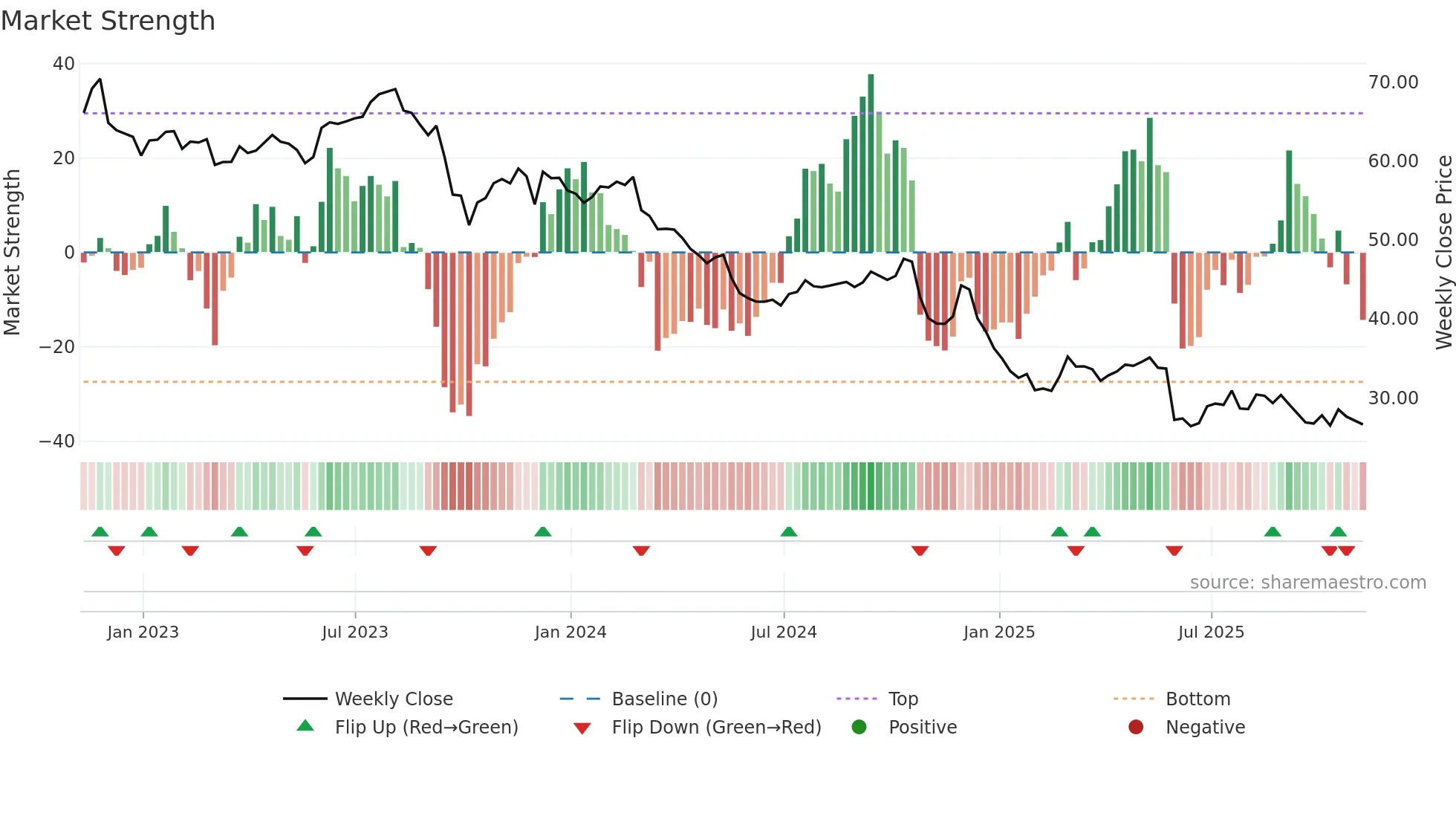 BF-A weekly Market Strength chart