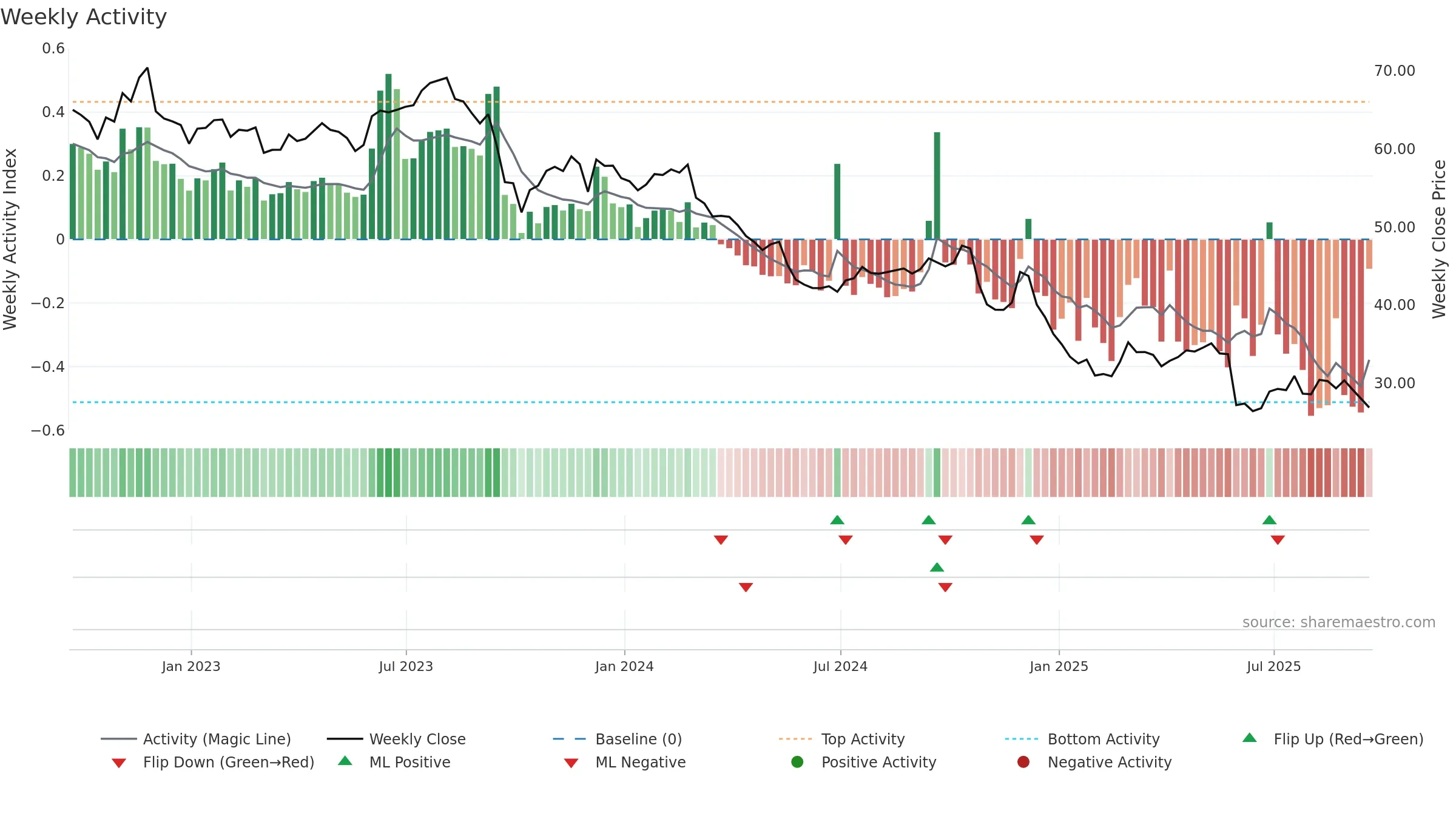 BF-A weekly Activity chart, closing 2025-09-19.