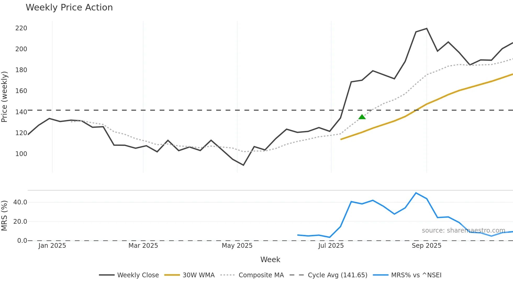 GARUDA weekly Price Action chart, closing 2025-10-27