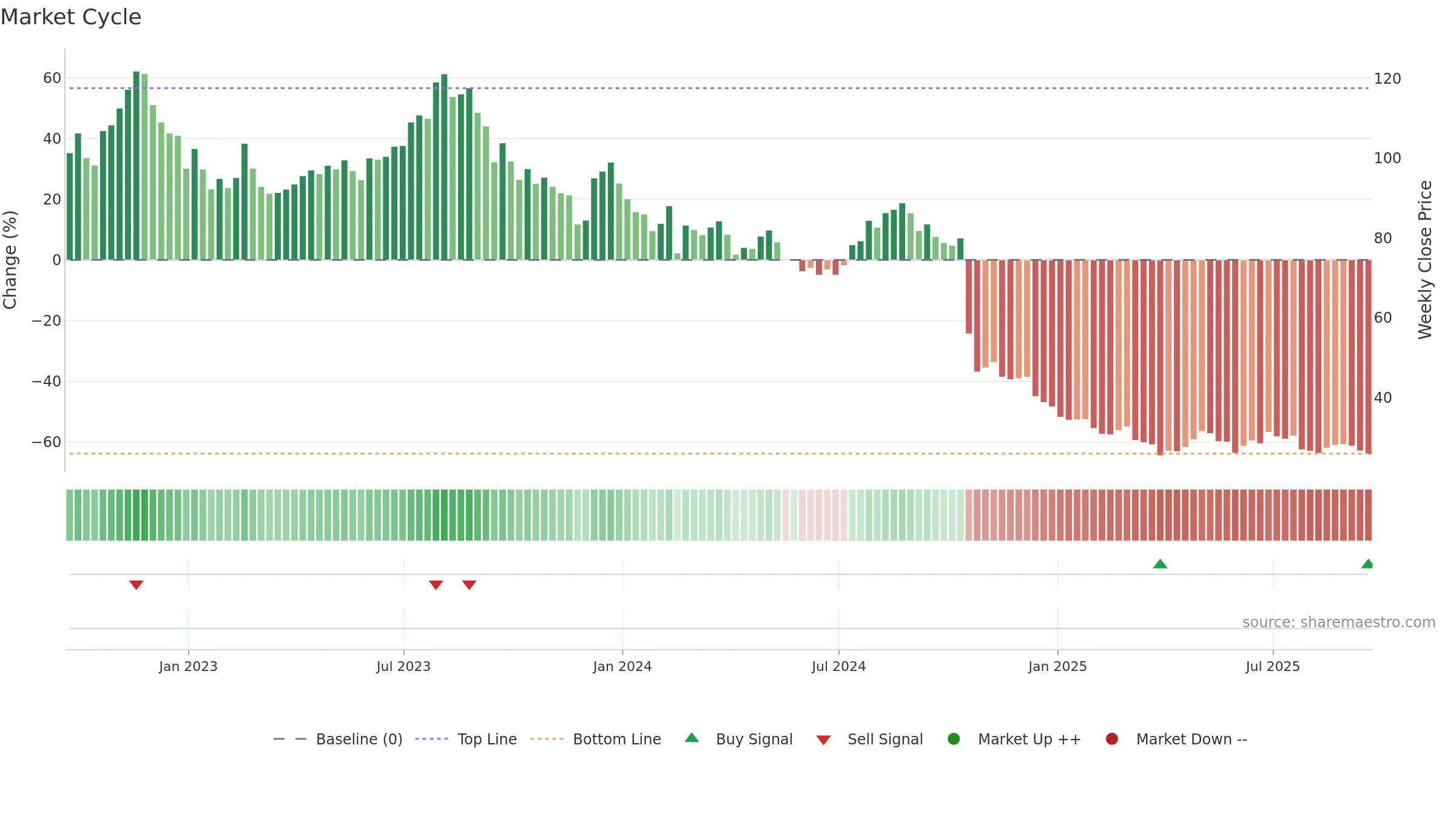 MGPI weekly Market Cycle chart, closing 2025-09-19.