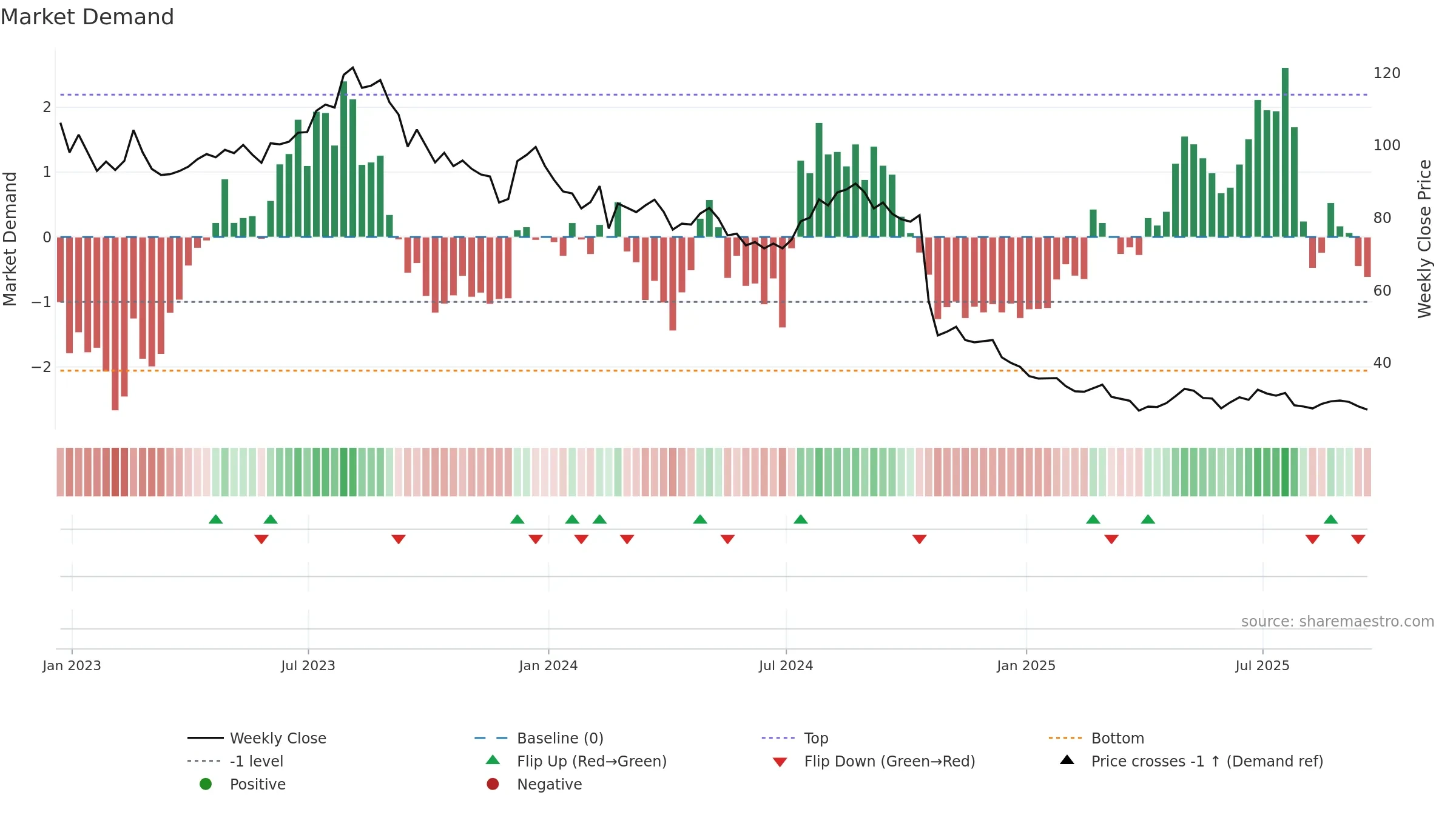 MGPI weekly Market Demand chart, closing 2025-09-19.