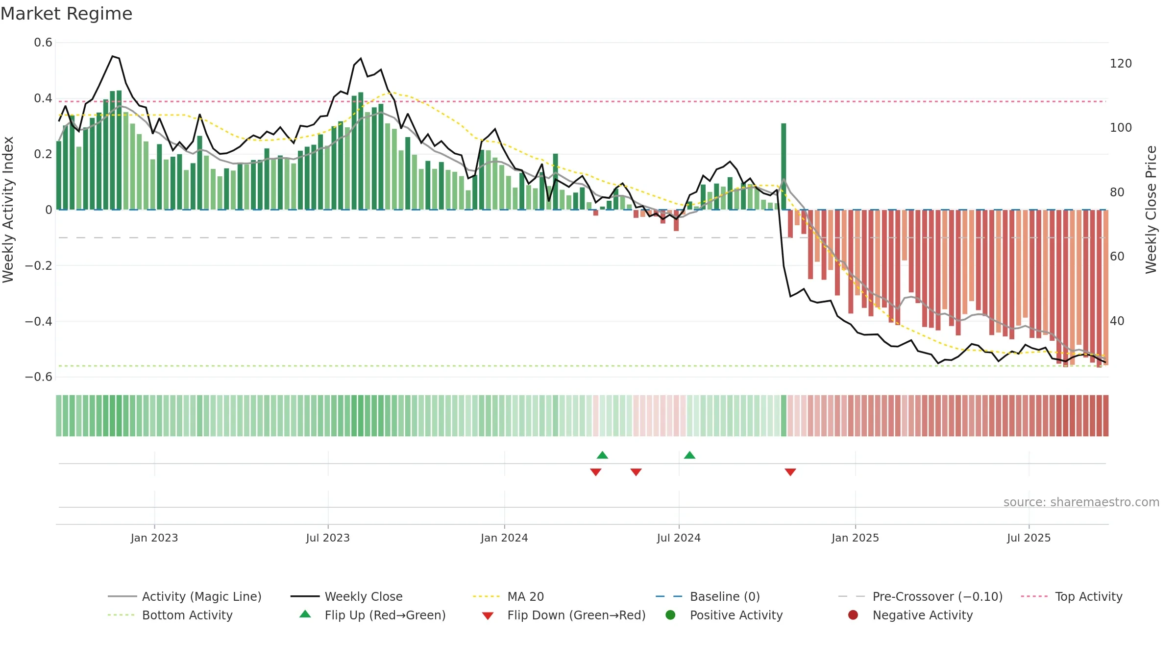 MGPI weekly Market Snapshot chart, closing 2025-09-19.