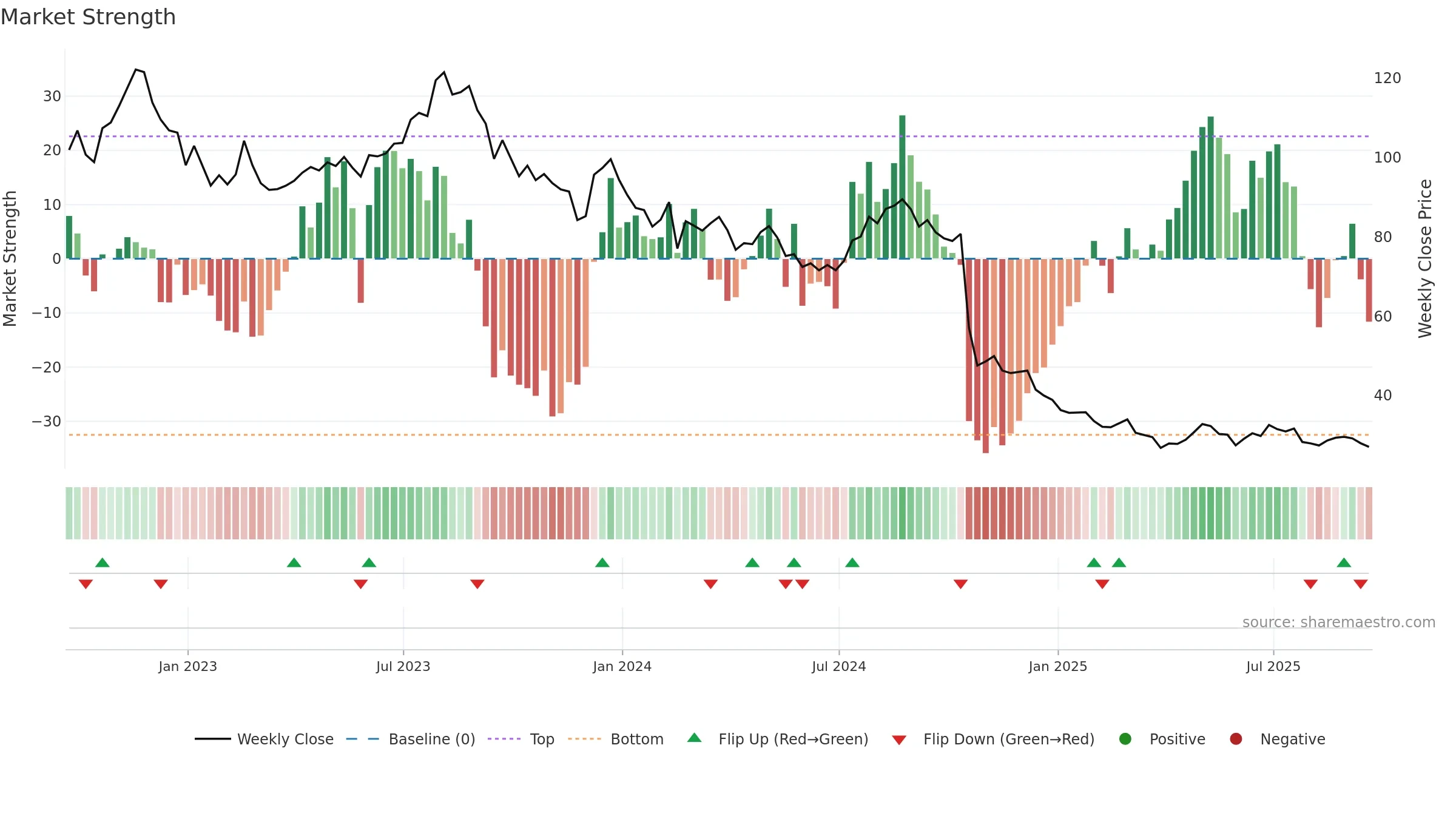 MGPI weekly Market Strength chart, closing 2025-09-19.