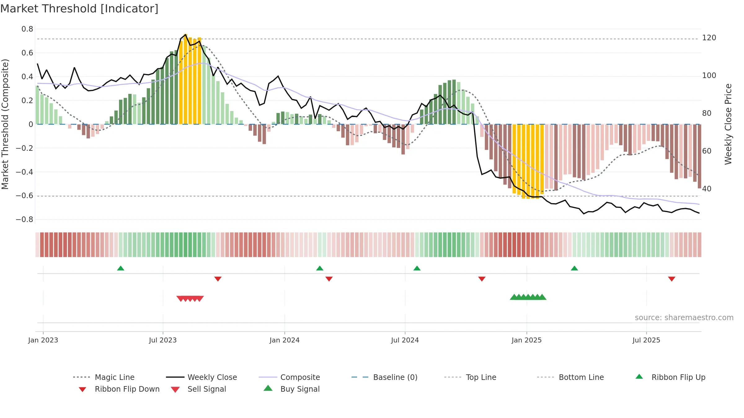MGPI weekly Market Threshold chart, closing 2025-09-19.