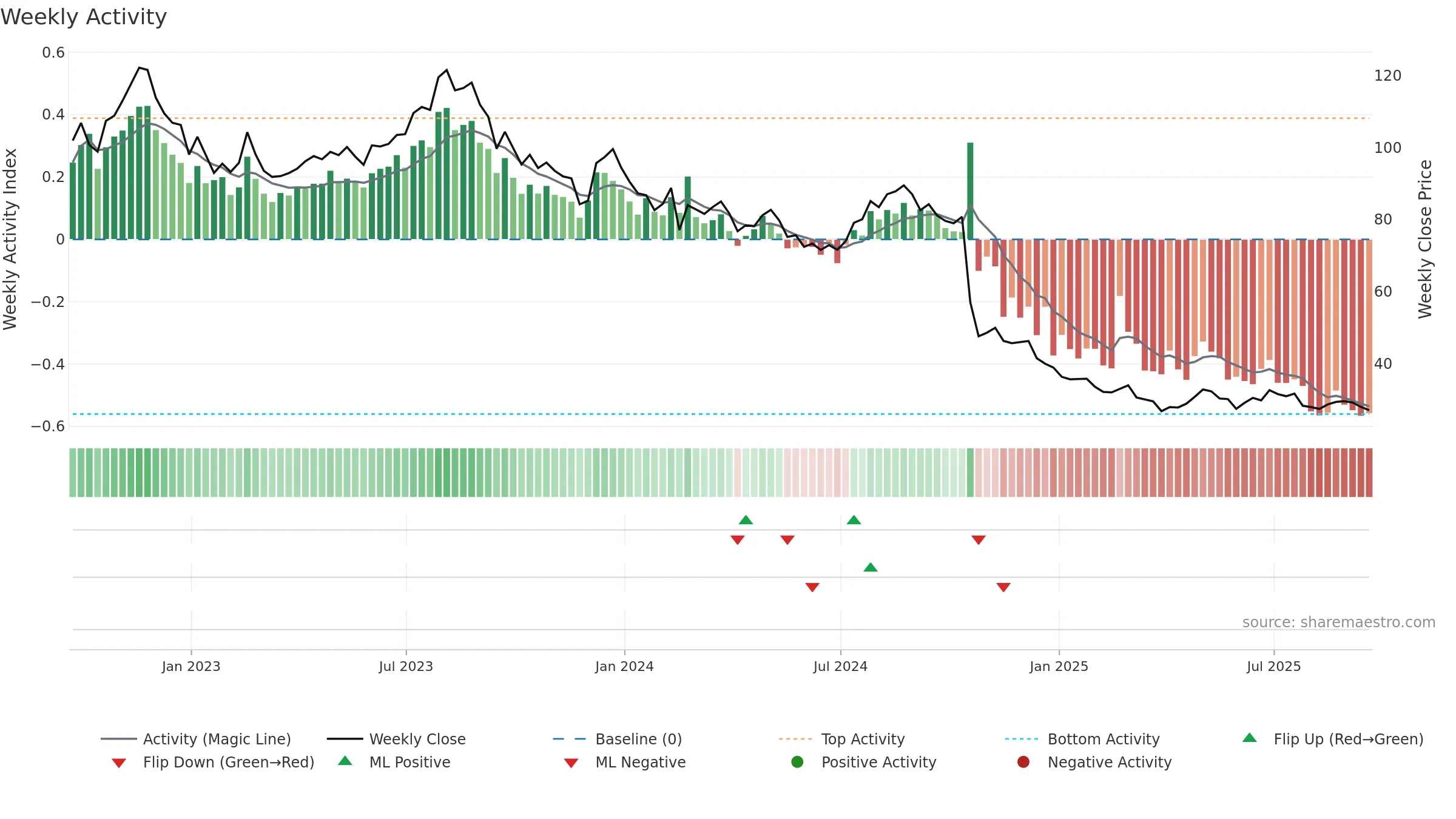 MGPI weekly Activity chart, closing 2025-09-19.