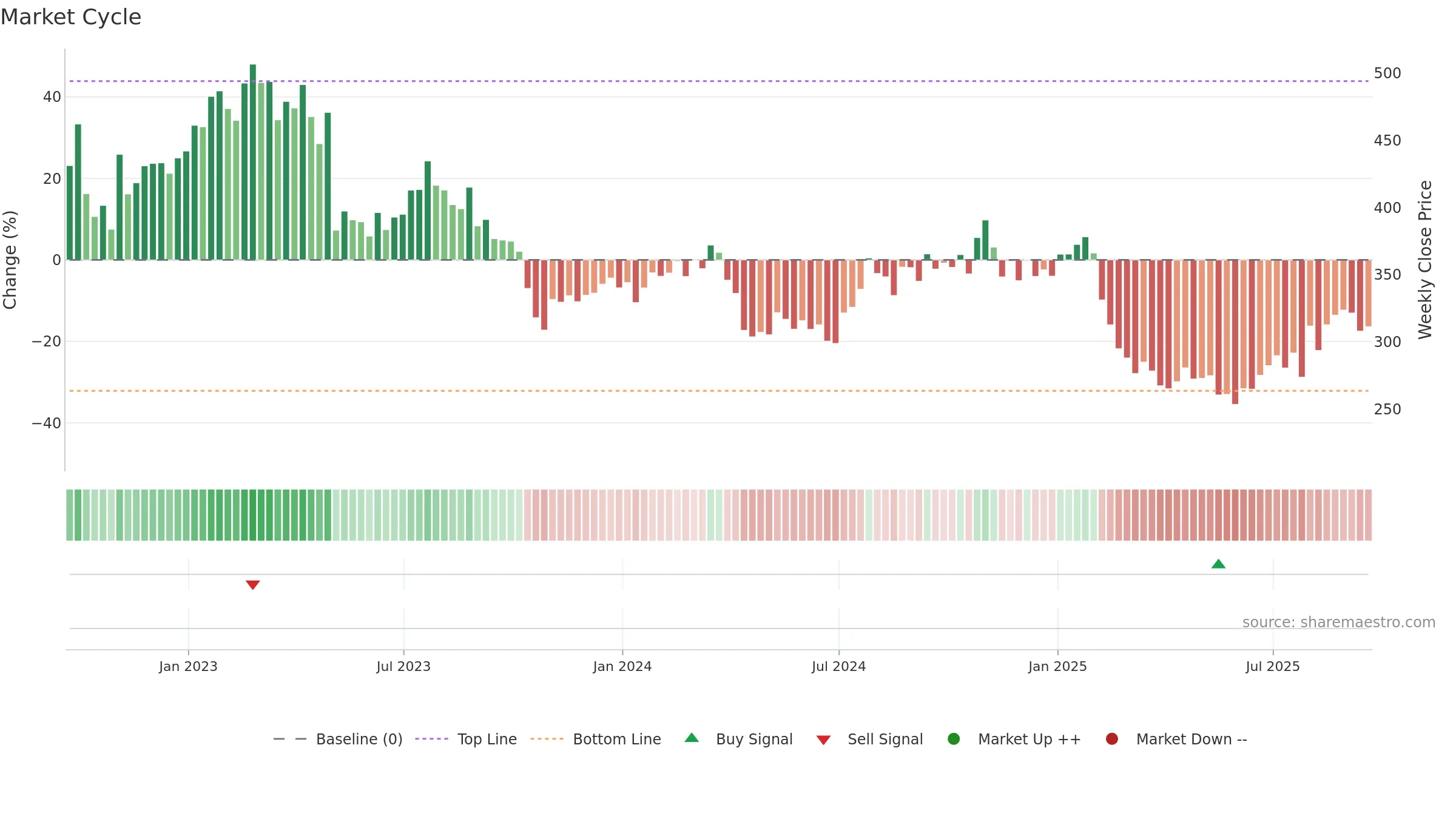 BIO weekly Market Cycle chart, closing 2025-09-19.