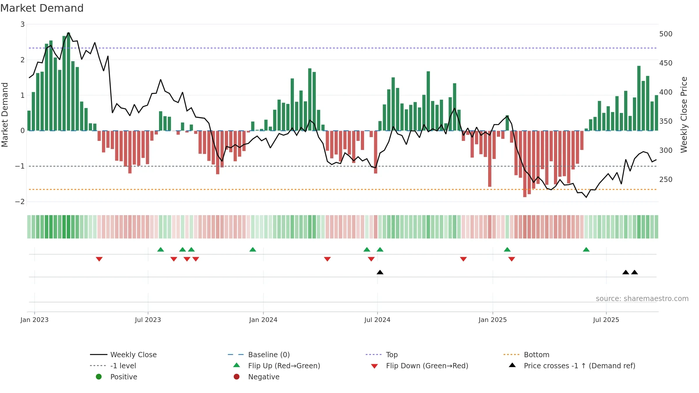 BIO weekly Market Demand chart, closing 2025-09-19.