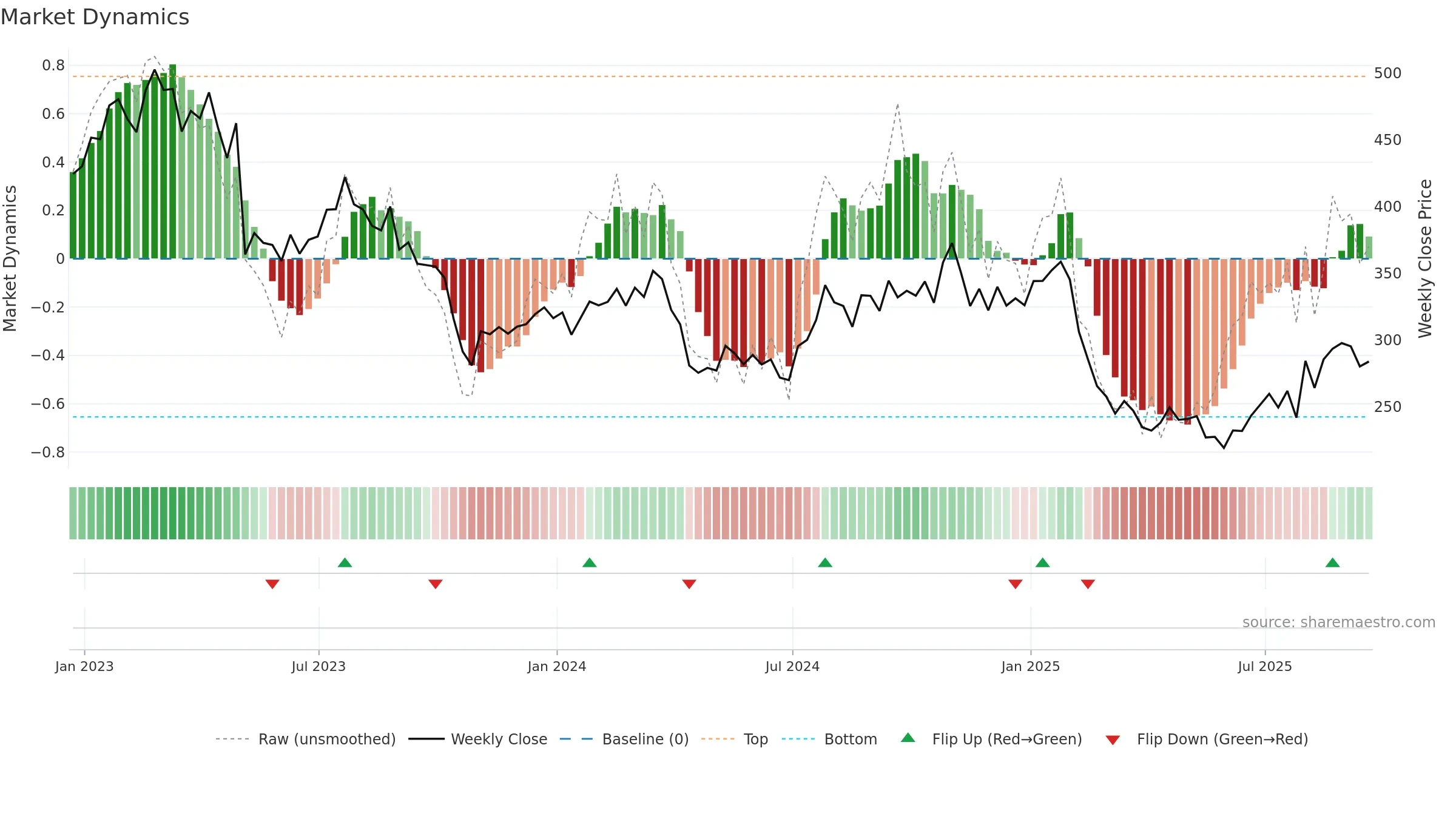BIO weekly Market Dynamics chart, closing 2025-09-19.