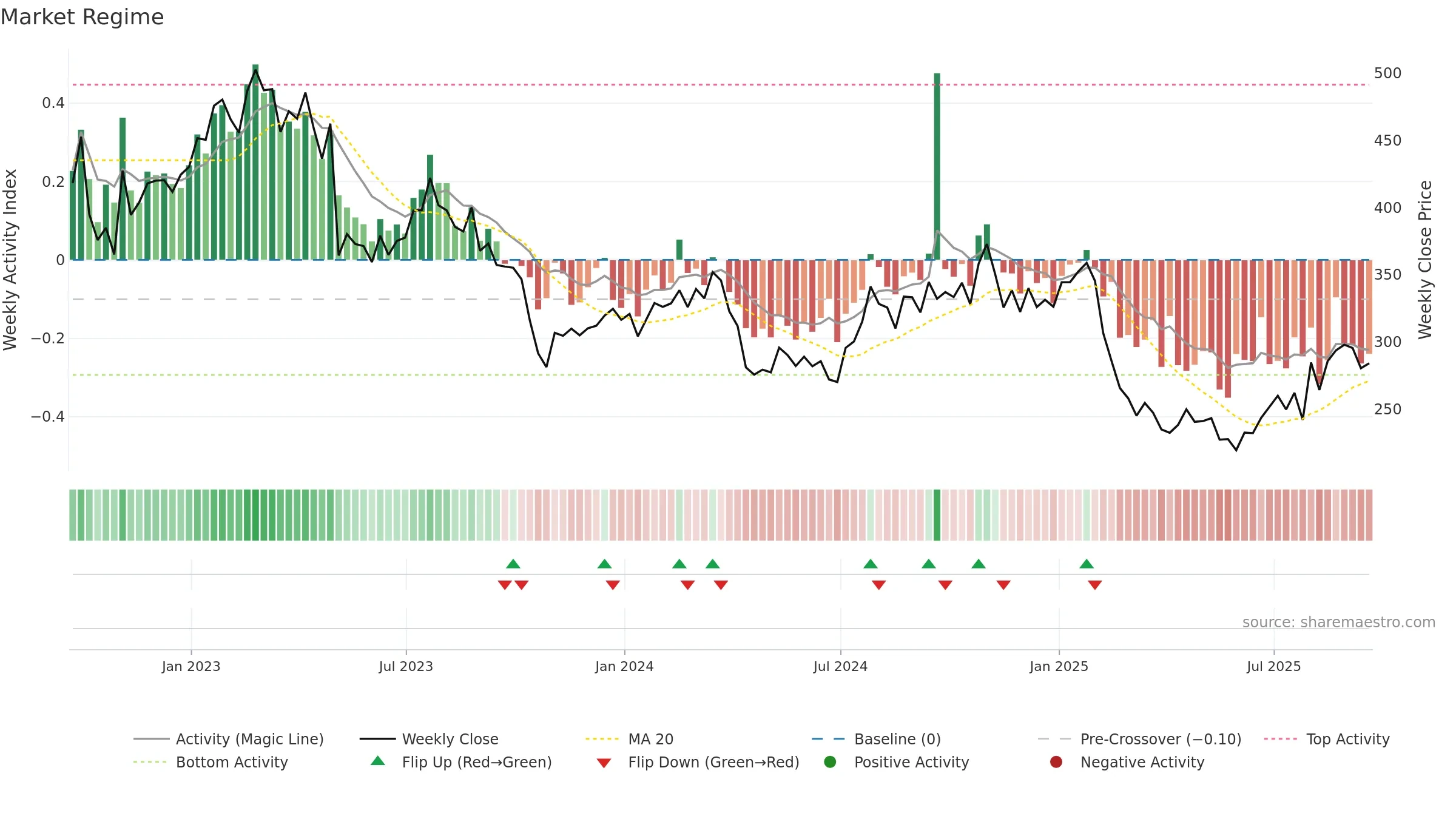 BIO weekly Market Snapshot chart, closing 2025-09-19.