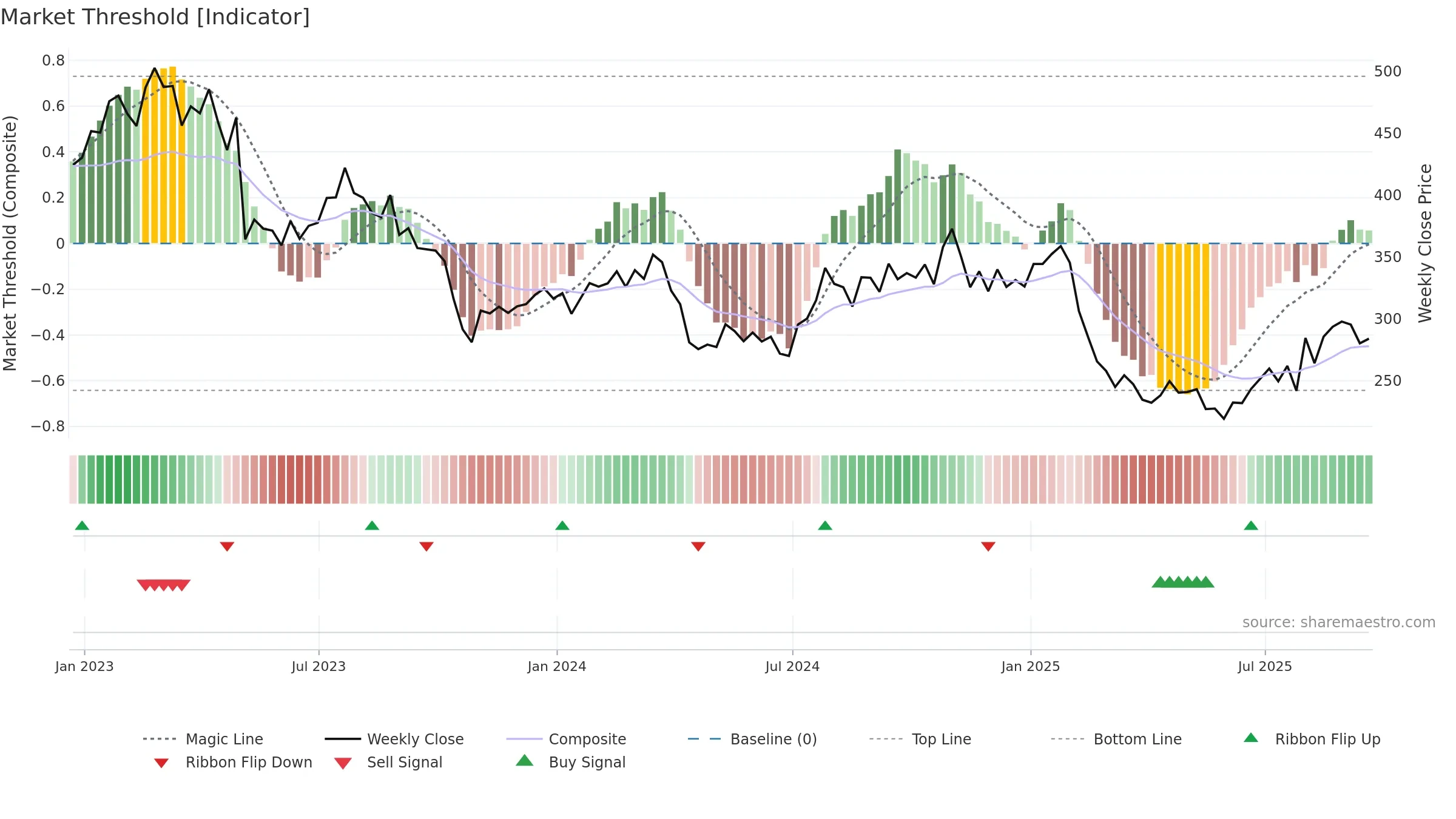 BIO weekly Market Threshold chart, closing 2025-09-19.