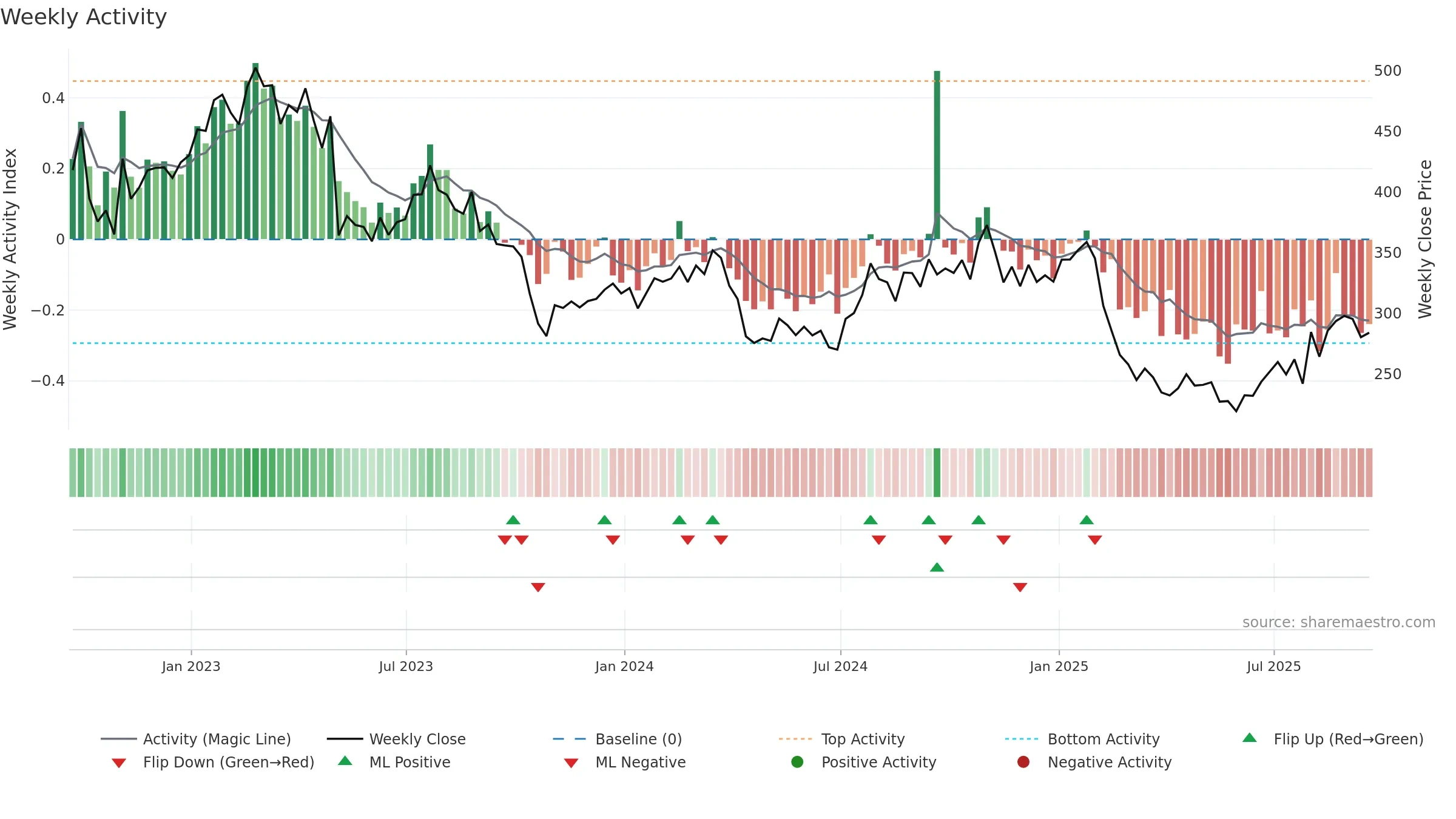 BIO weekly Activity chart, closing 2025-09-19.