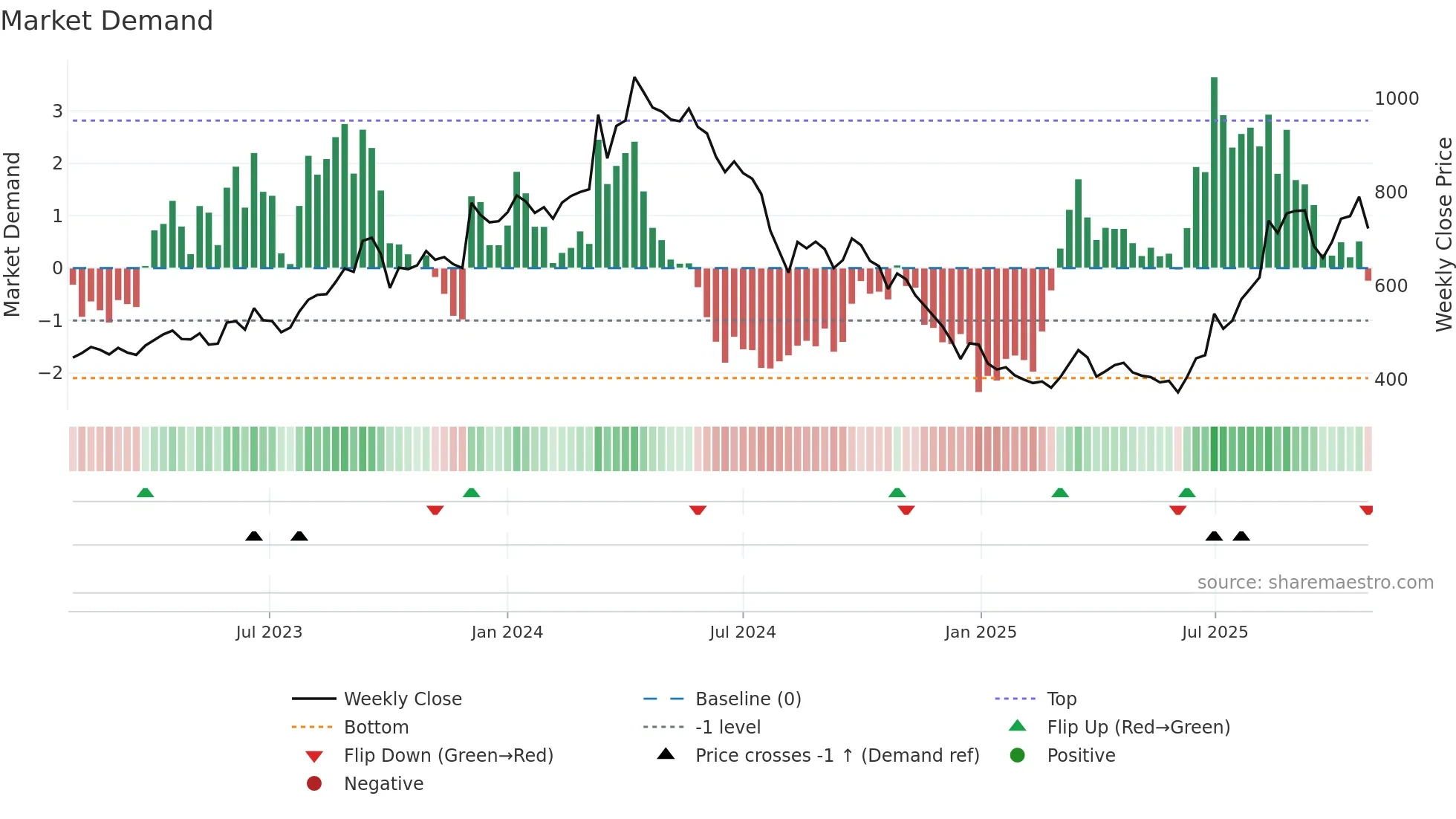 9501 weekly Market Demand chart