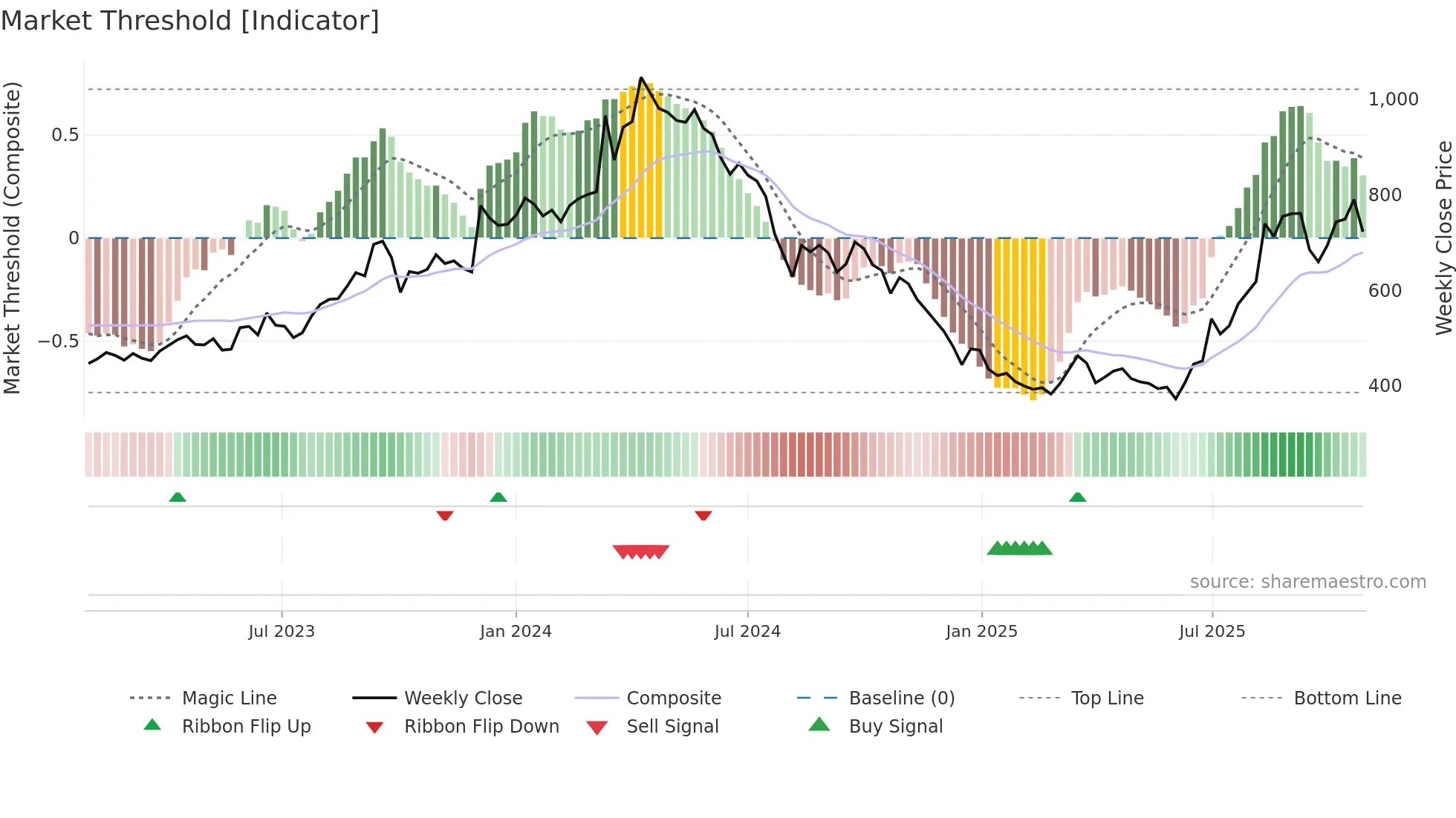 9501 weekly Market Threshold chart