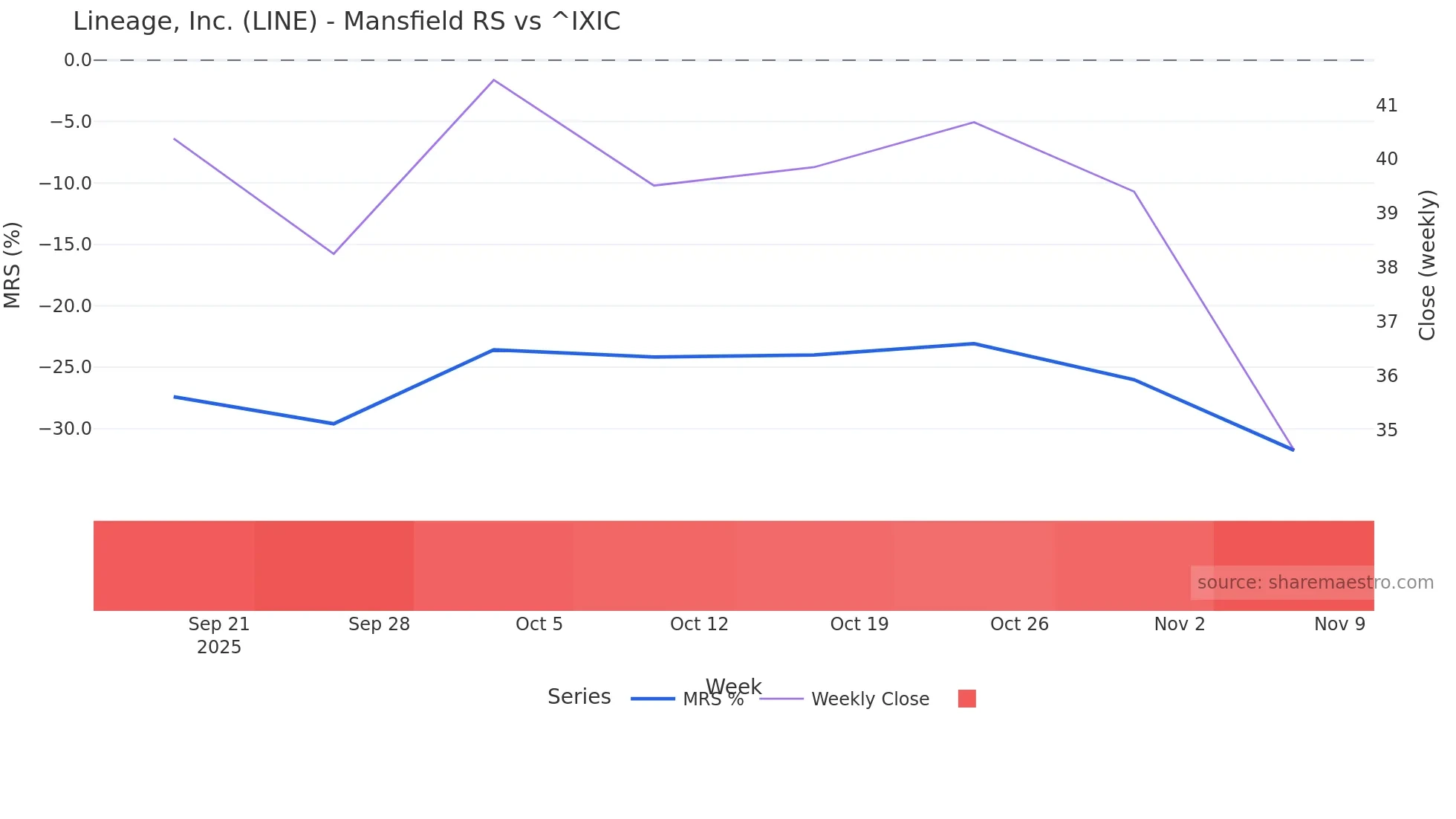 LINE Mansfield Relative Strength chart