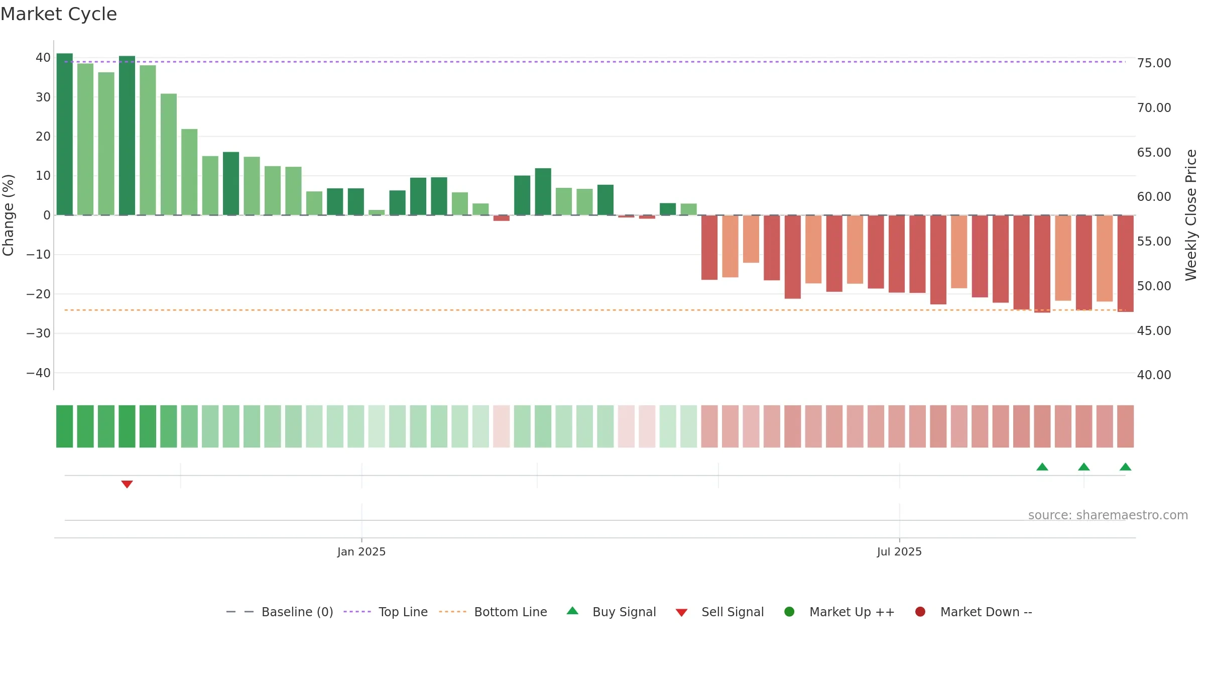 LINE weekly Market Cycle chart, closing 2025-09-15.