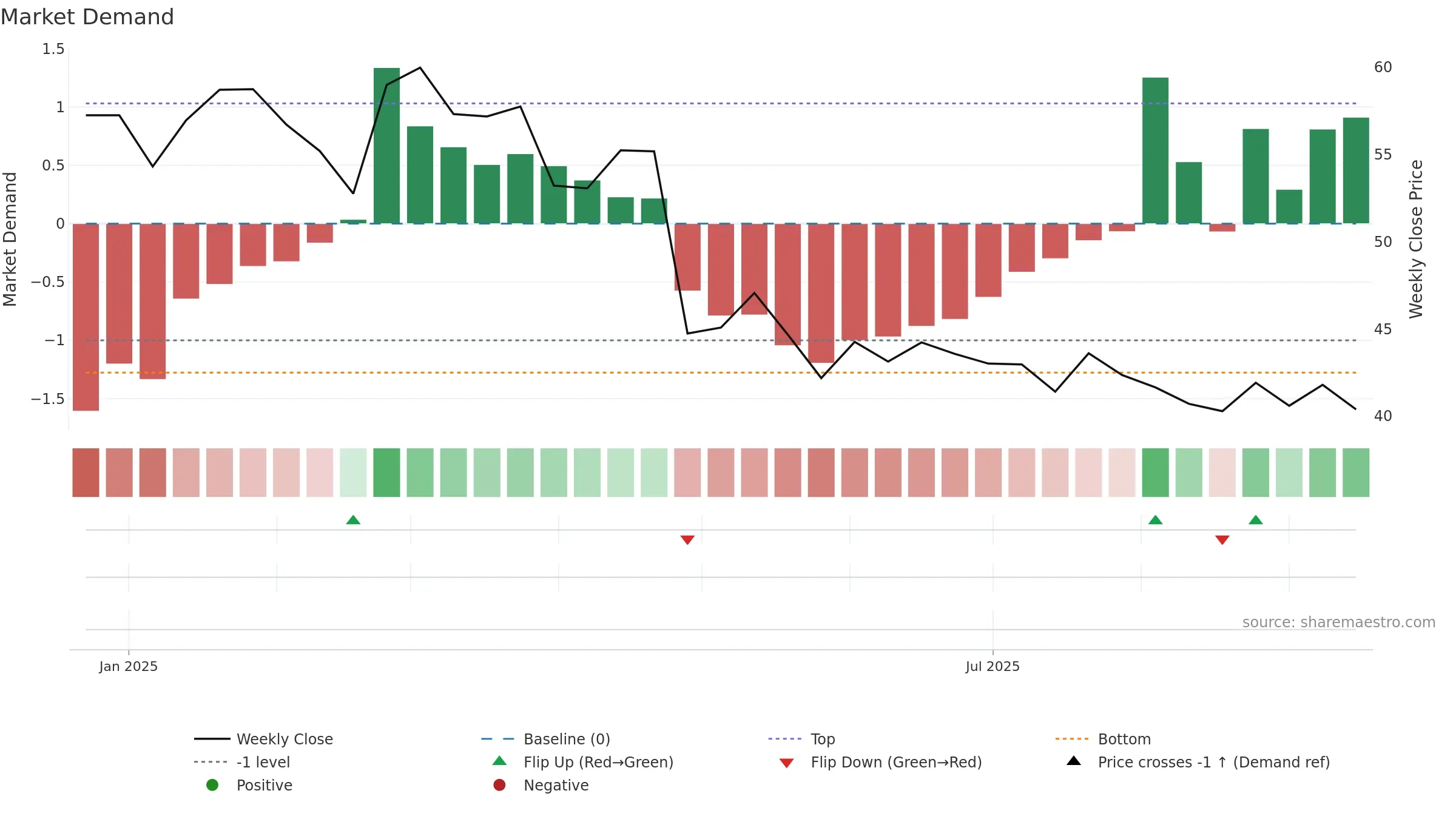 LINE weekly Market Demand chart, closing 2025-09-15.
