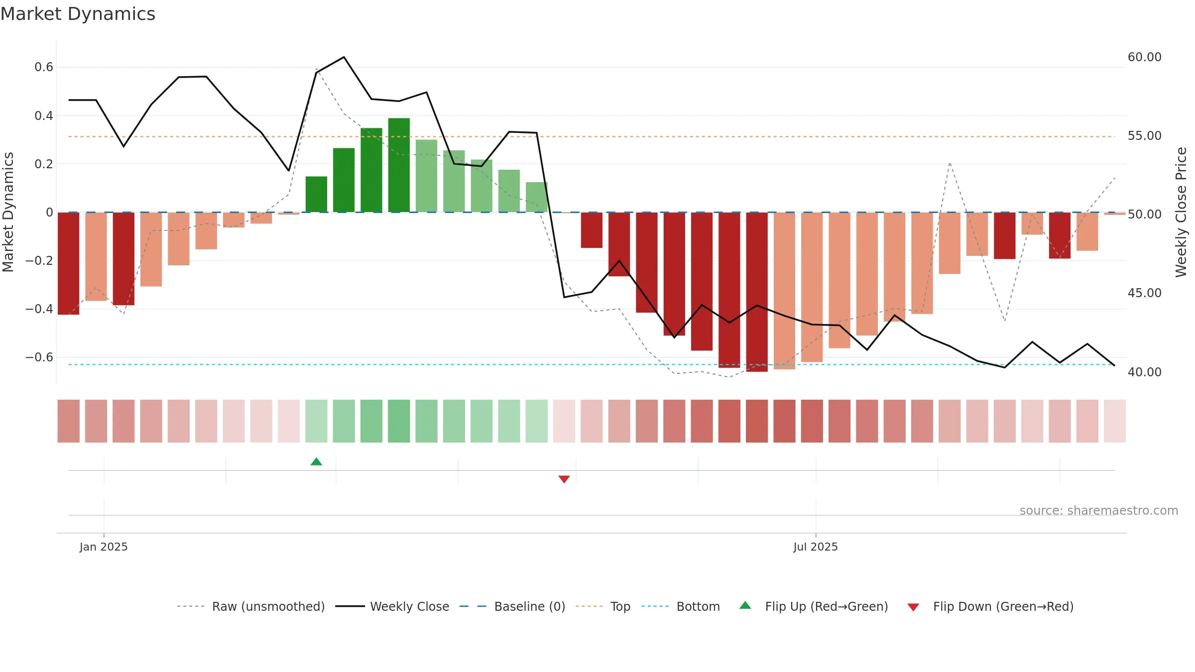 LINE weekly Market Dynamics chart, closing 2025-09-15.