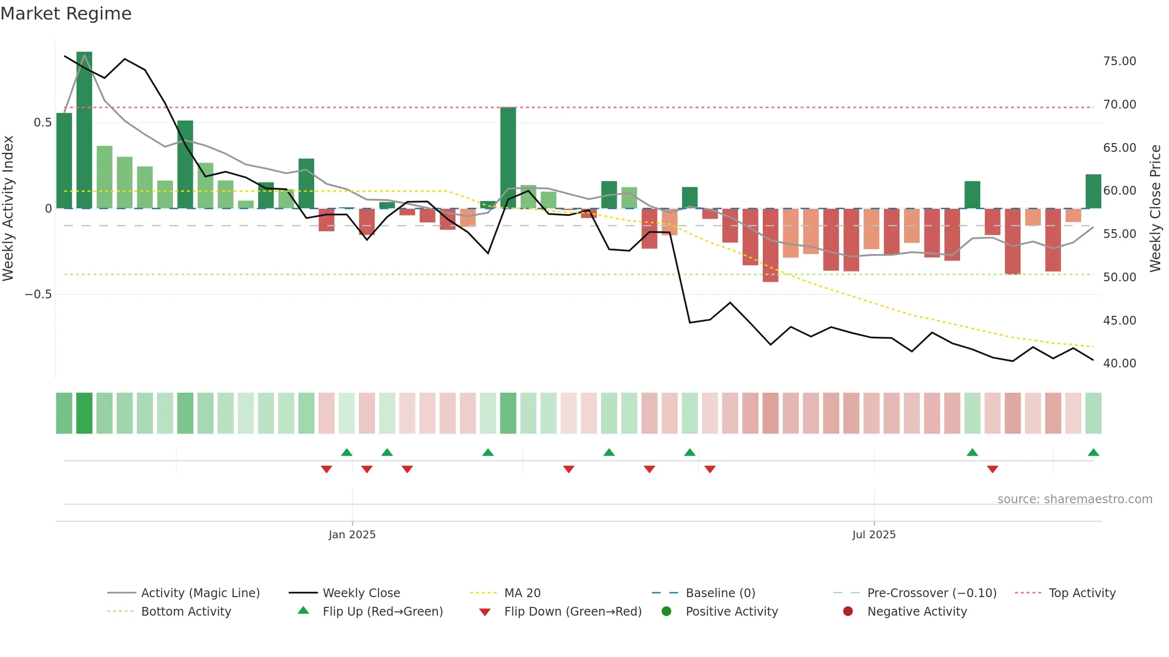 LINE weekly Market Snapshot chart, closing 2025-09-15.