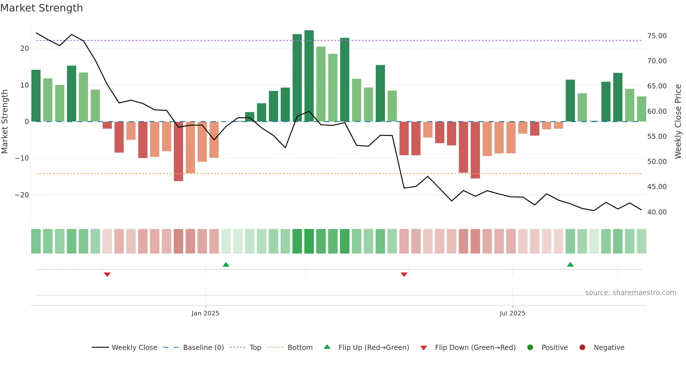 LINE weekly Market Strength chart, closing 2025-09-15.