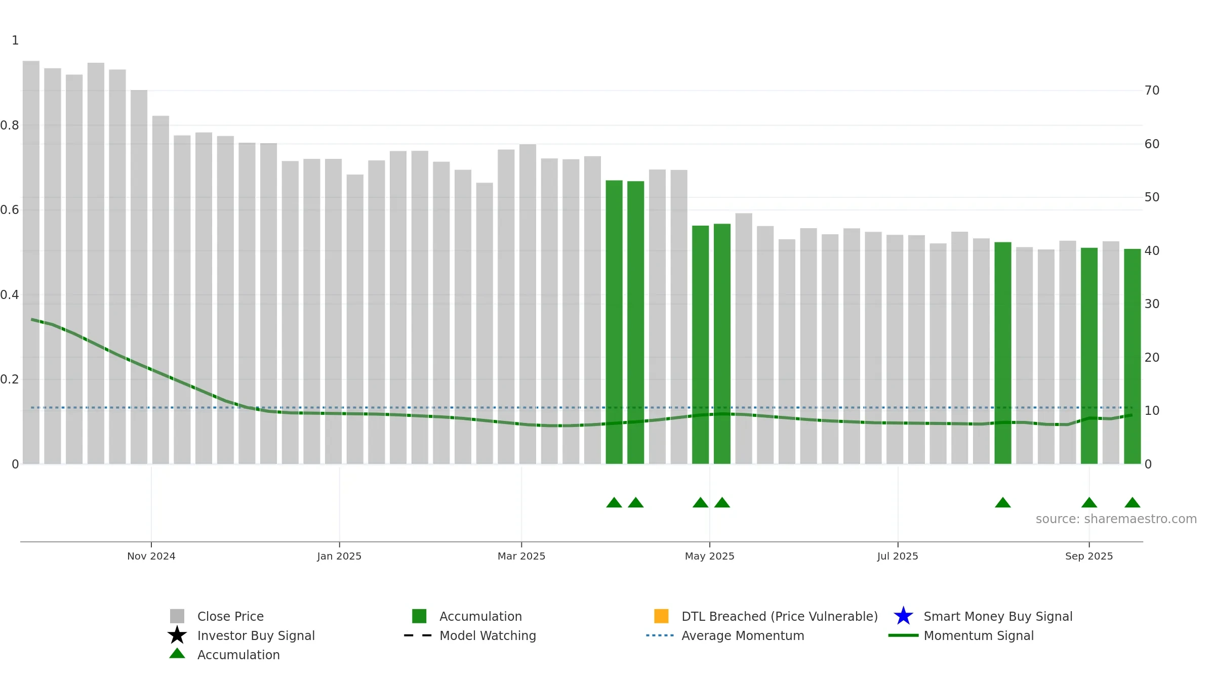 LINE weekly Smart Money chart, closing 2025-09-15.
