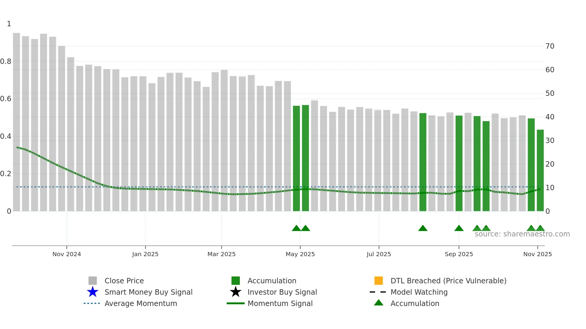 LINE weekly Smart Money chart
