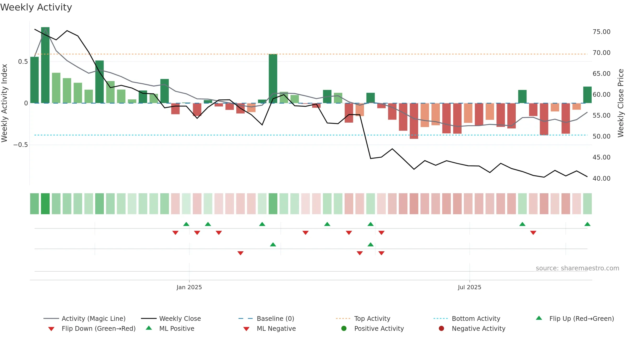 LINE weekly Activity chart, closing 2025-09-15.