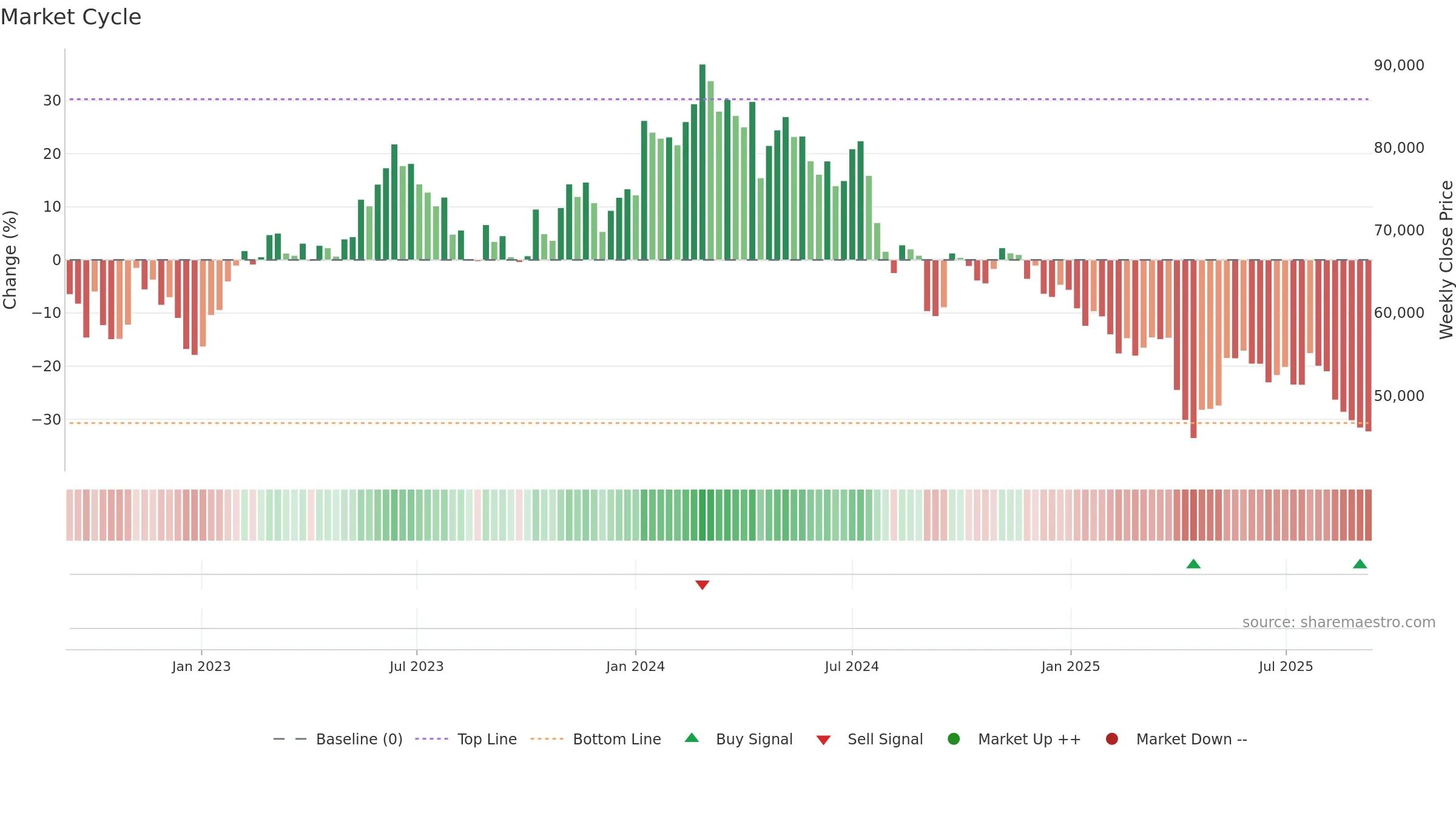 6273 weekly Market Cycle chart, closing 2025-09-08.
