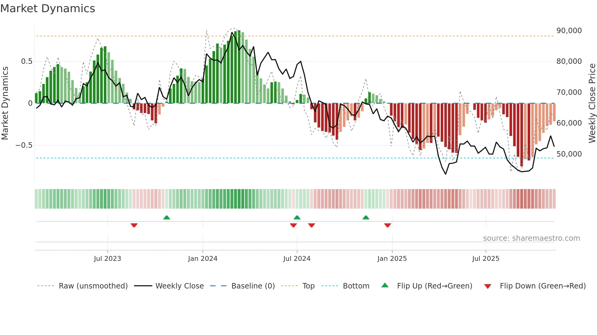 6273 weekly Market Dynamics chart