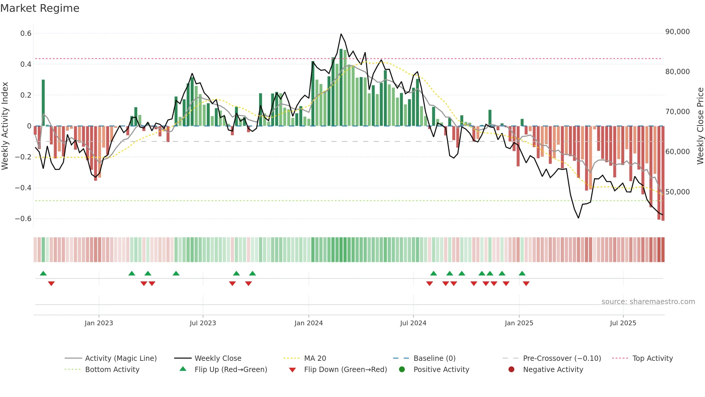 6273 weekly Market Snapshot chart, closing 2025-09-08.