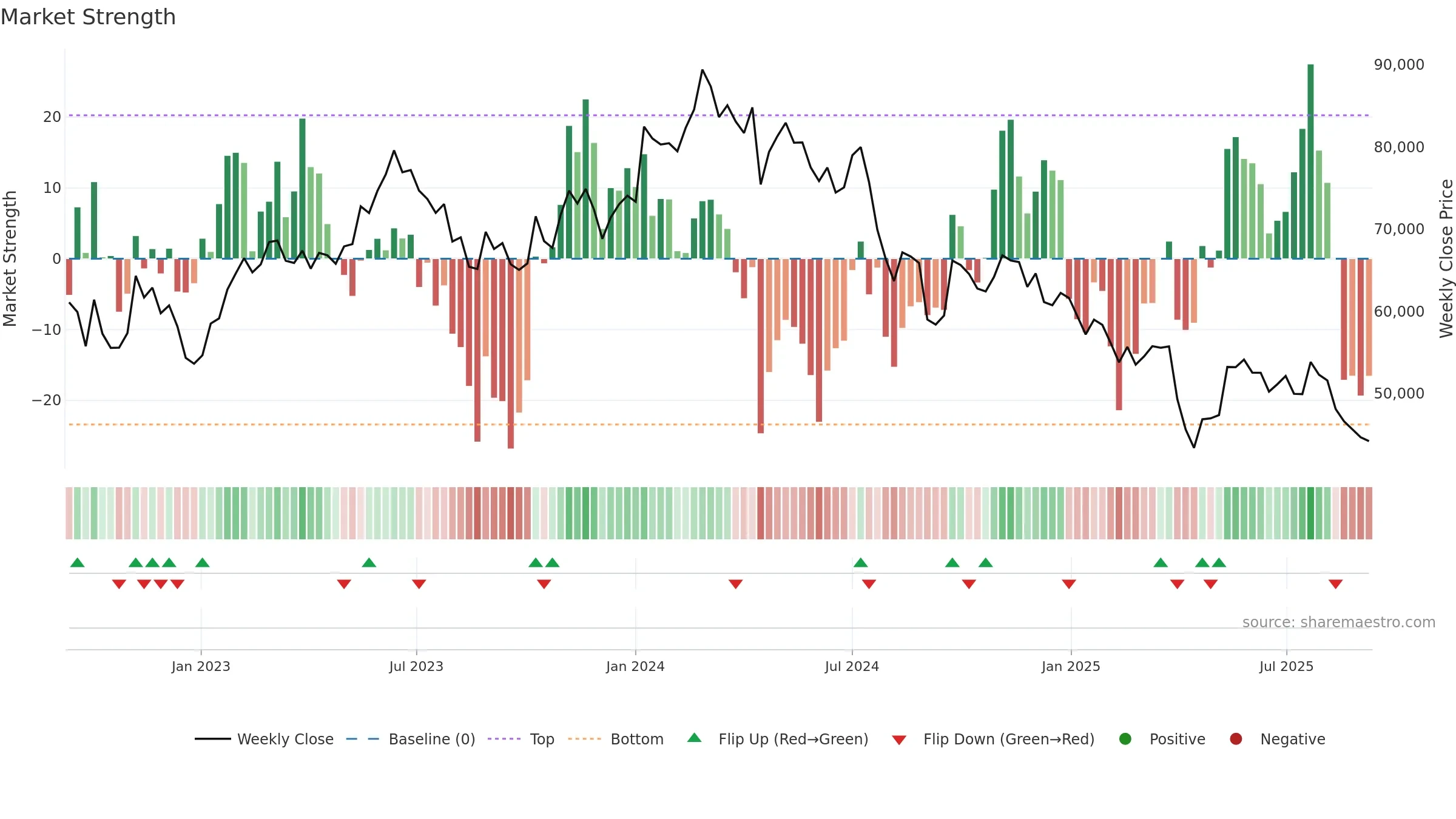 6273 weekly Market Strength chart, closing 2025-09-08.