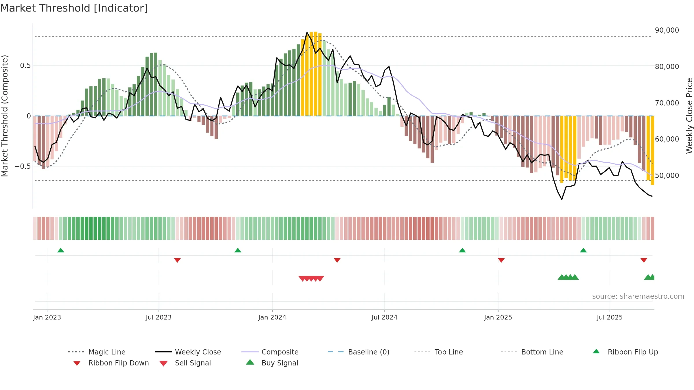 6273 weekly Market Threshold chart, closing 2025-09-08.