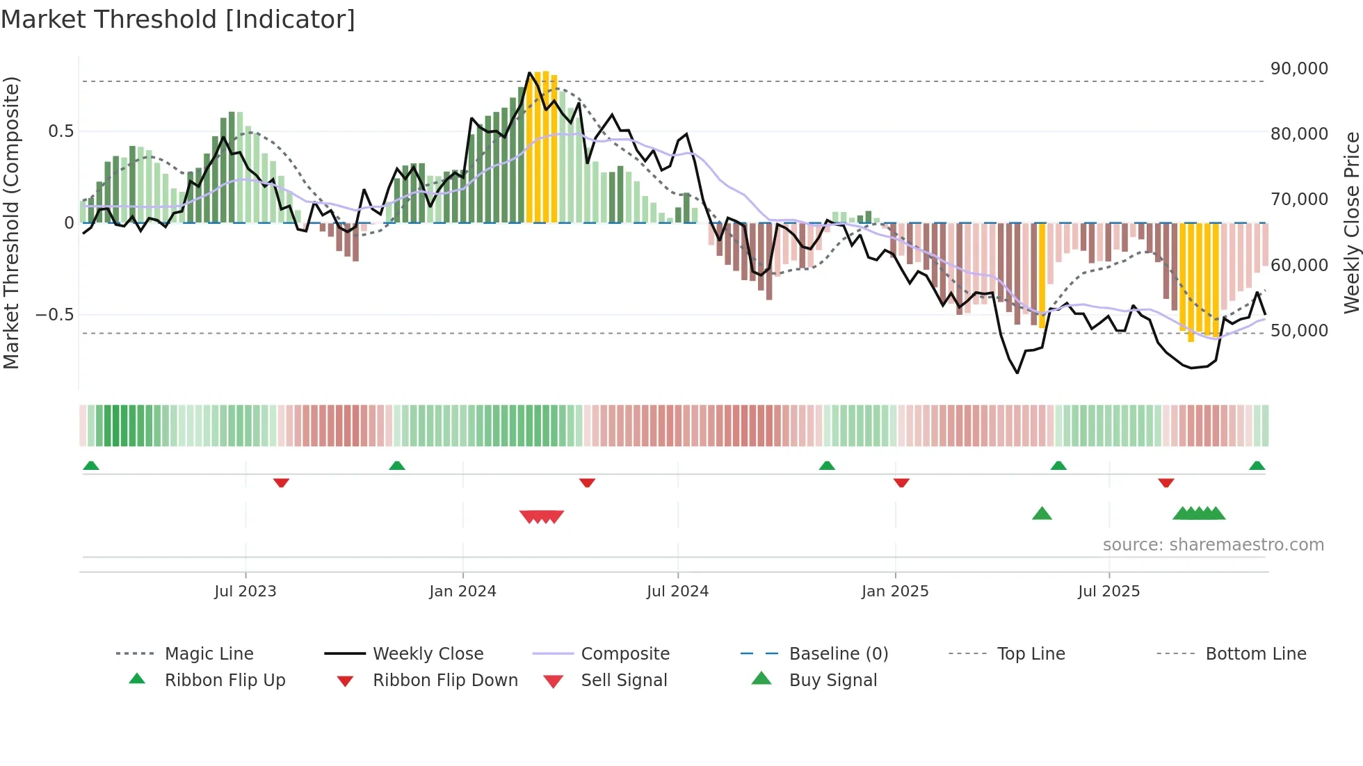 6273 weekly Market Threshold chart