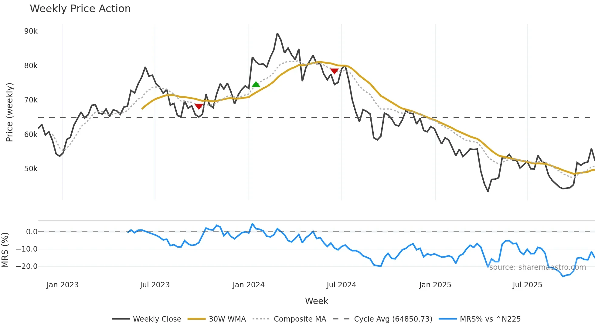 6273 weekly Price Action chart, closing 2025-11-10