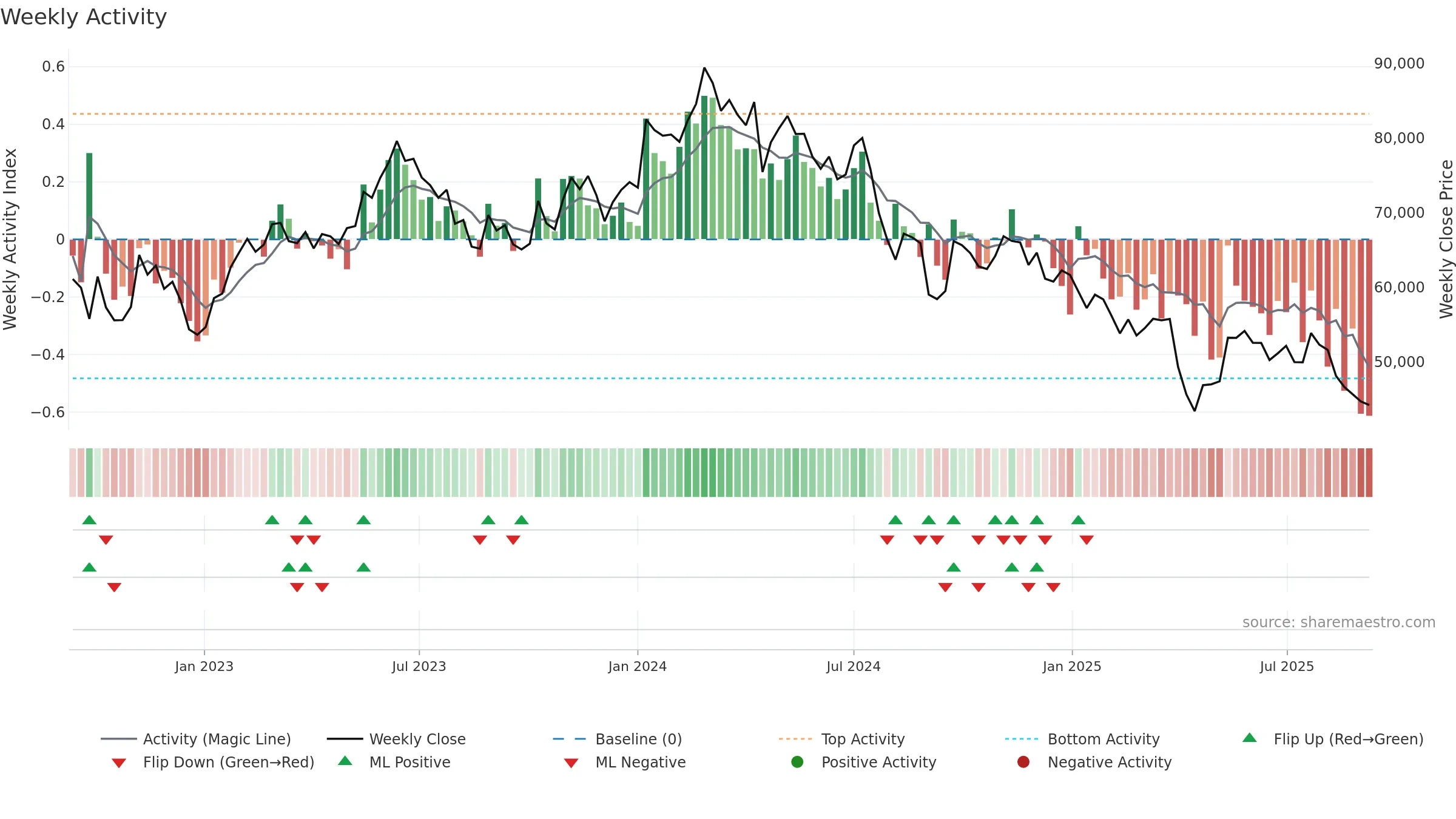 6273 weekly Activity chart, closing 2025-09-08.
