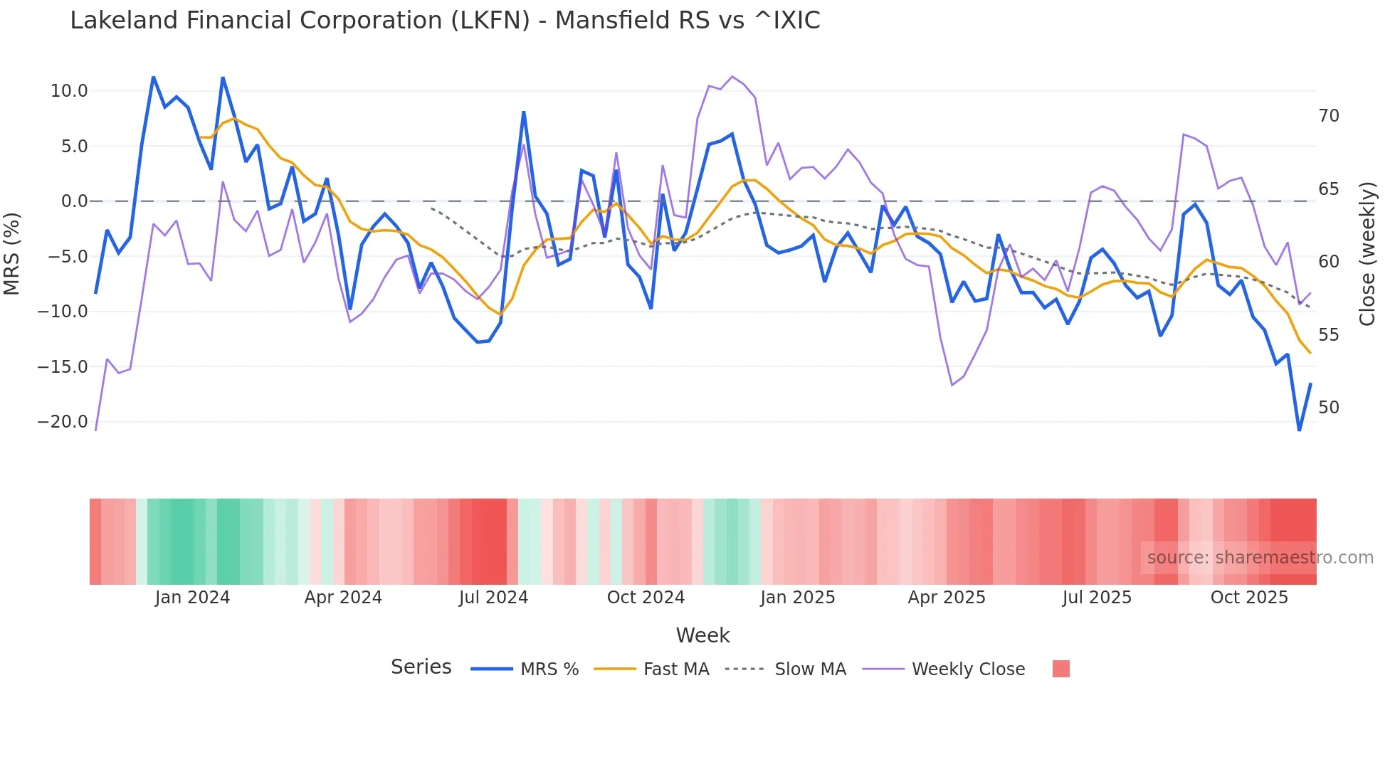 LKFN Mansfield Relative Strength chart