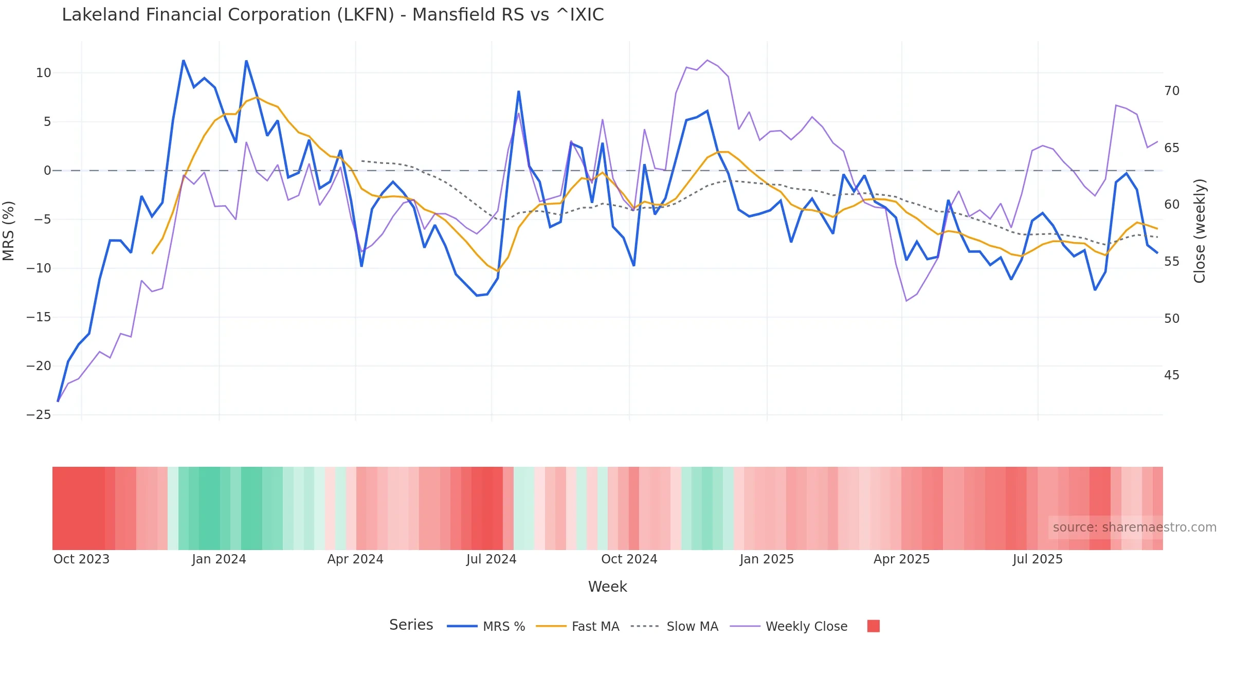 LKFN Mansfield Relative Strength vs ^IXIC LKFN Mansfield Relative Strength vs ^IXIC — weekly