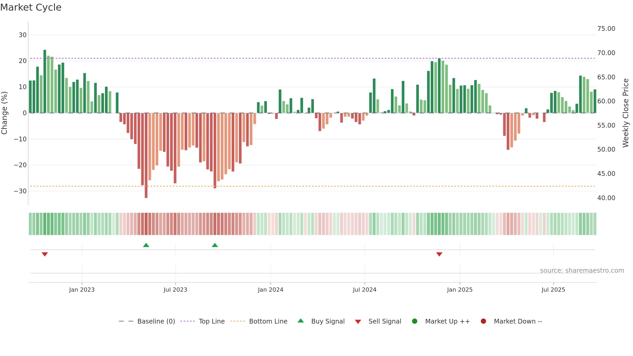 LKFN weekly Market Cycle chart, closing 2025-09-19.