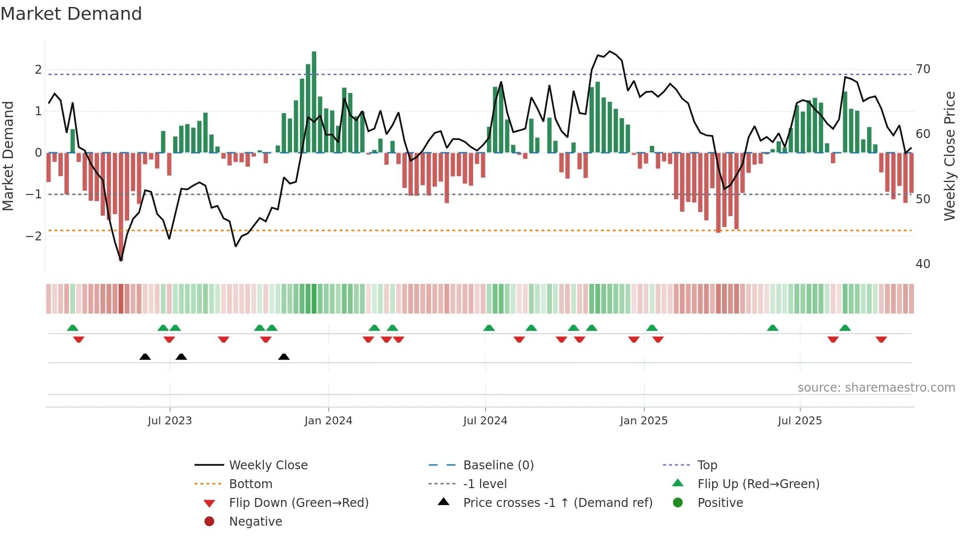 LKFN weekly Market Demand chart