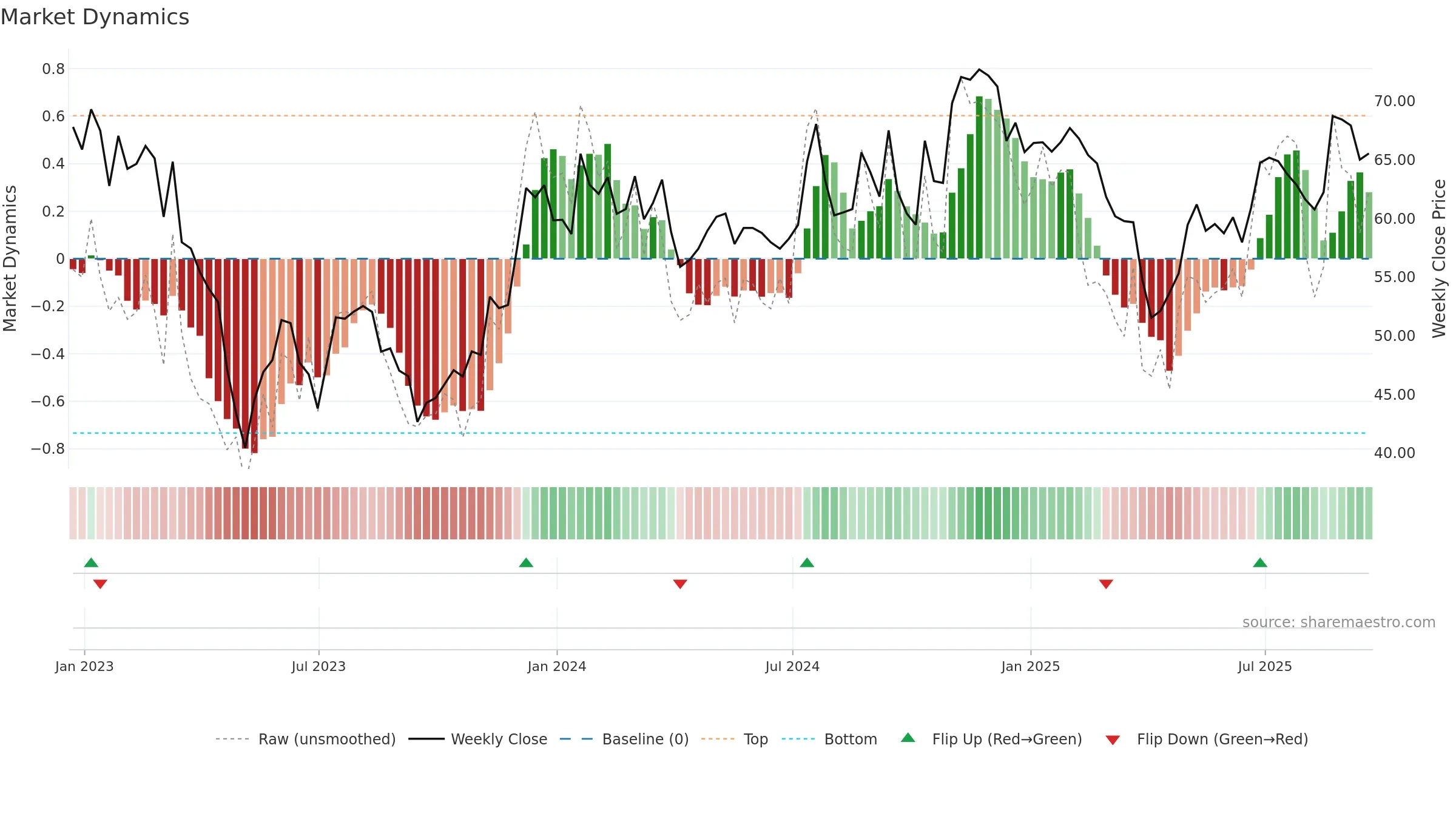 LKFN weekly Market Dynamics chart, closing 2025-09-19.