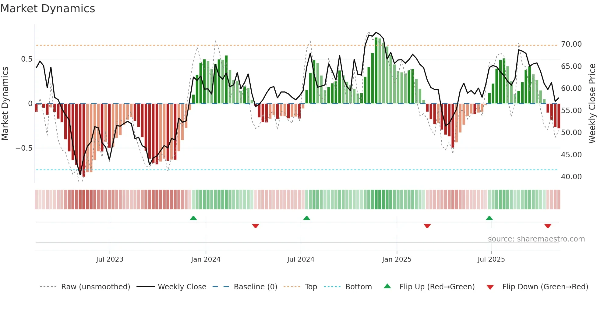 LKFN weekly Market Dynamics chart