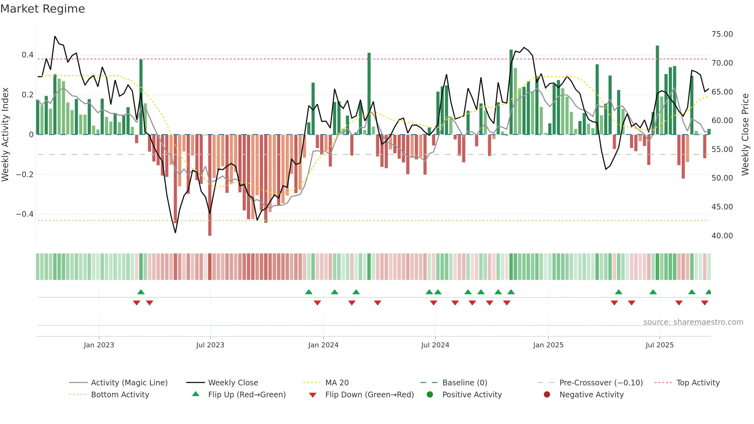 LKFN weekly Market Snapshot chart, closing 2025-09-19.