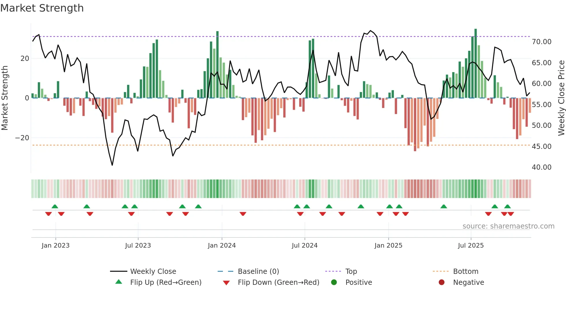LKFN weekly Market Strength chart