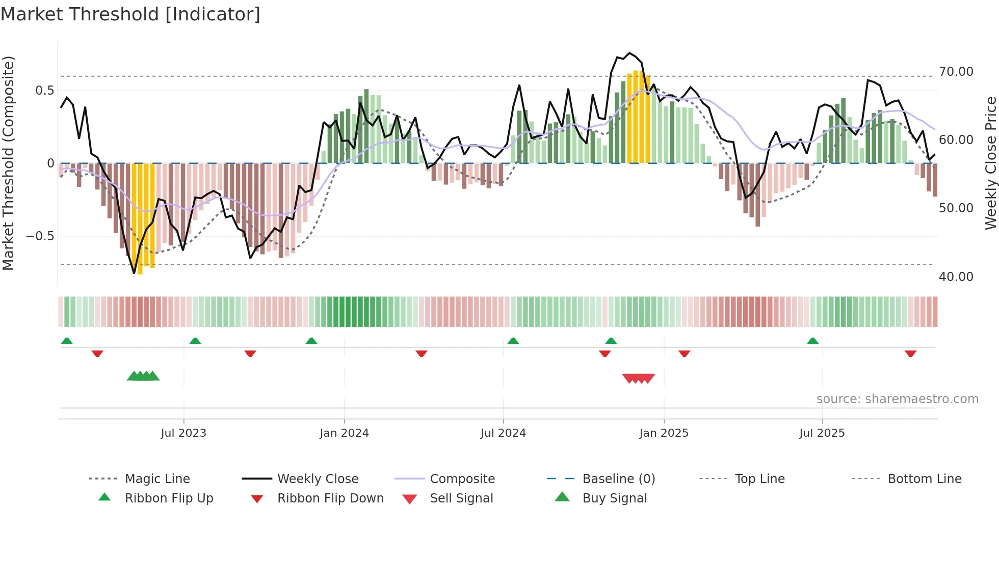 LKFN weekly Market Threshold chart