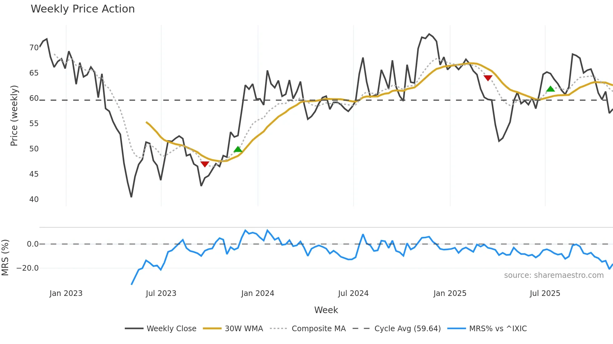 LKFN weekly Price Action chart, closing 2025-11-07